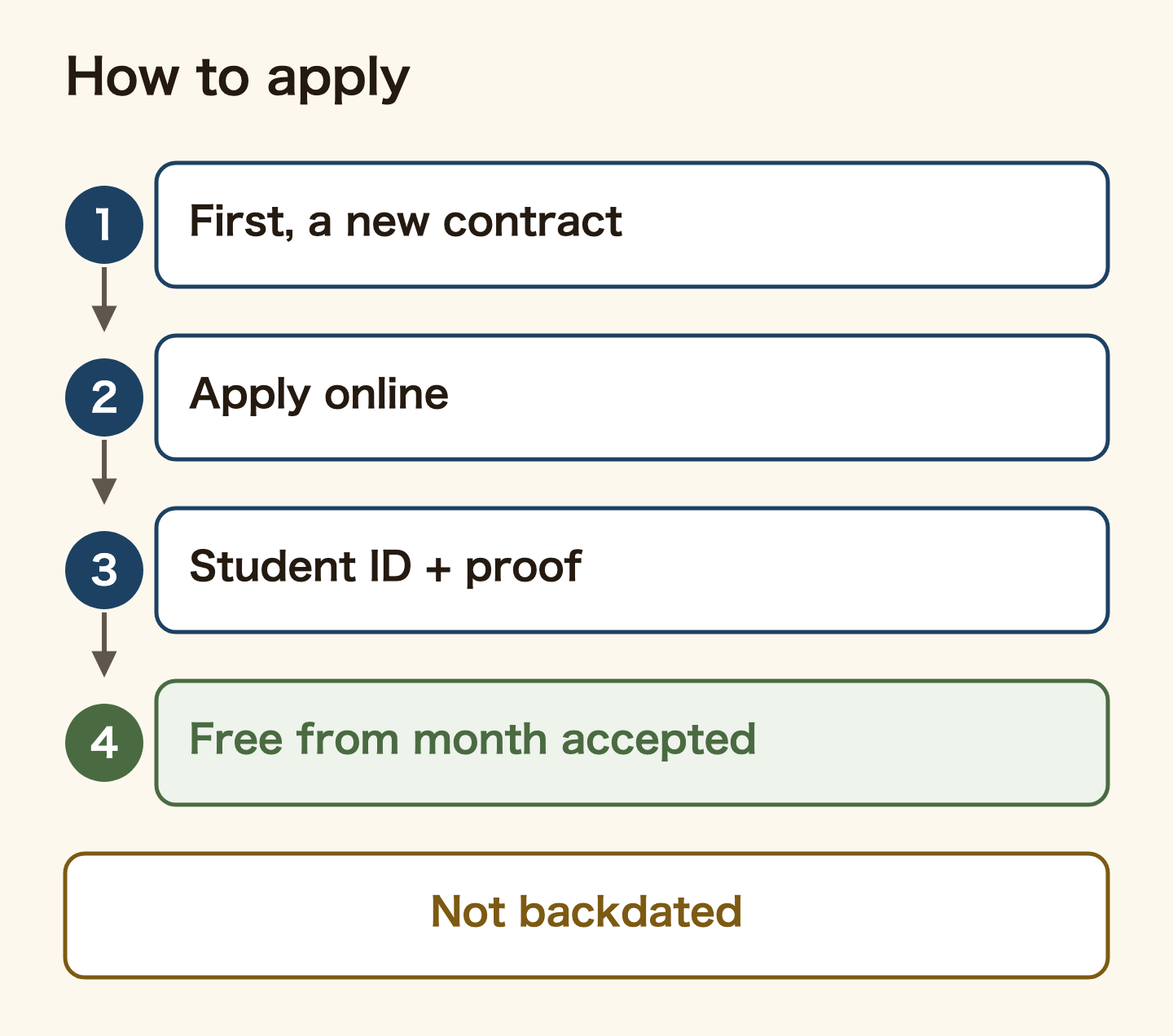 How to apply for the NHK student exemption: 1 sign a new receiving contract first, 2 apply online, 3 submit your student ID and proof of your reason, 4 the exemption starts from the month NHK accepts the application. It is not backdated.