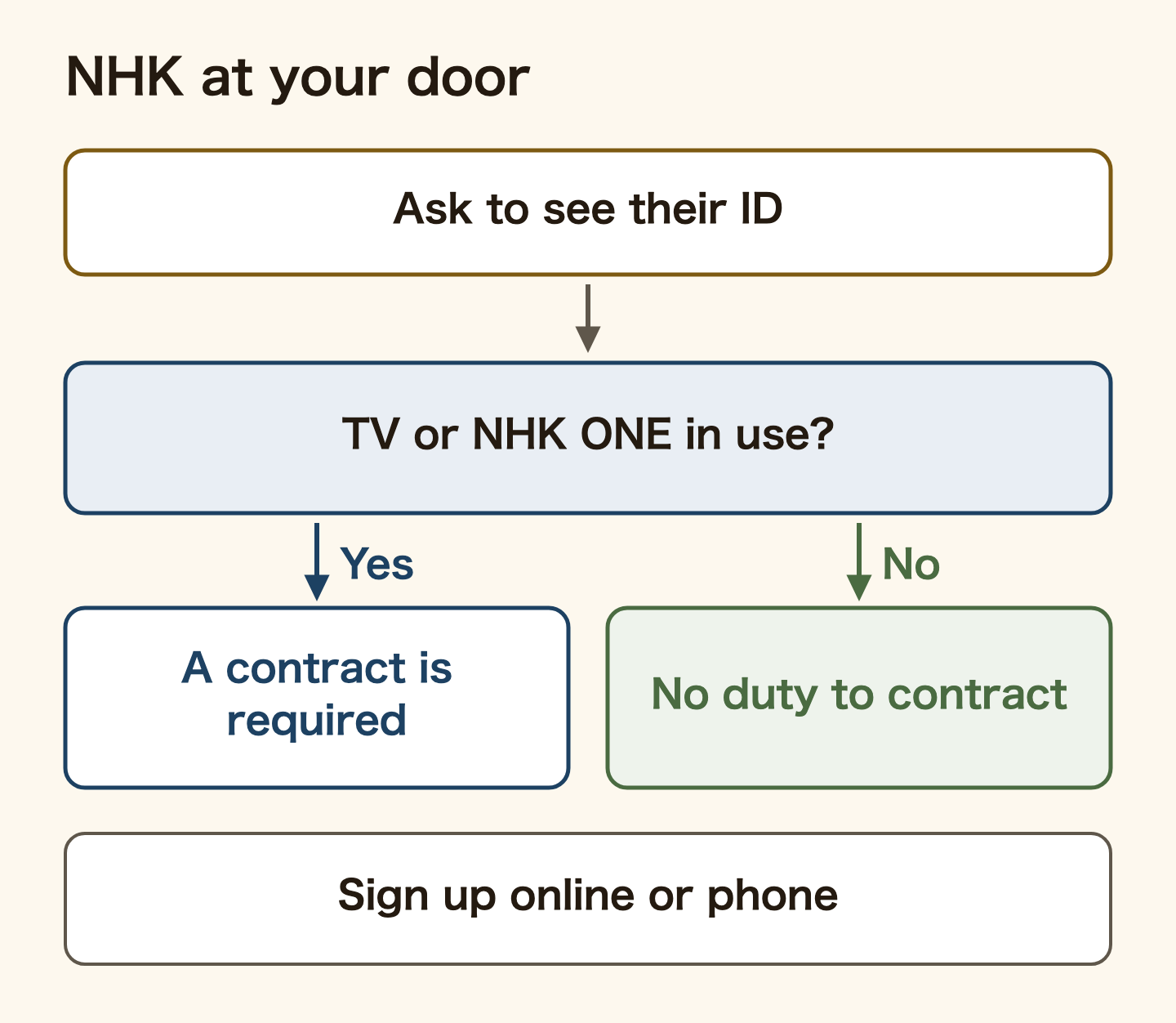 What to do when someone from NHK visits. First ask to see their ID. If you have a TV-type device or use NHK ONE, a contract is required. If you have neither, you have no duty to sign. You can sign up yourself online or by phone instead of on the spot.