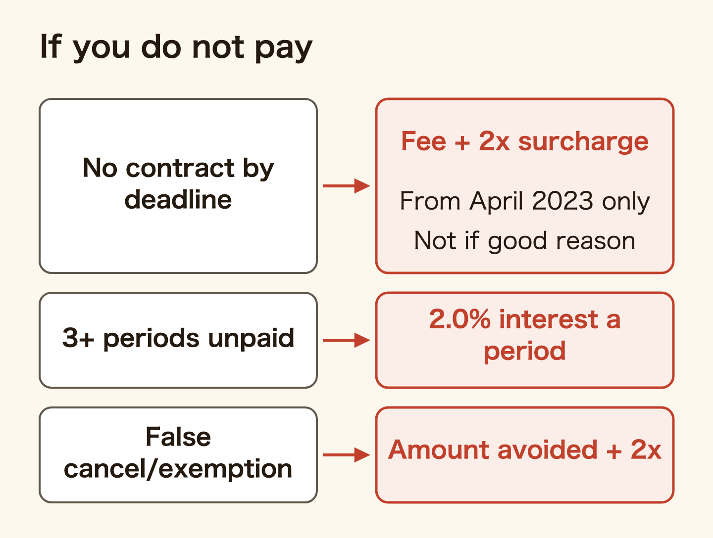 What happens if you do not pay the NHK fee. No contract by the deadline without good reason: the fee plus a surcharge of twice the fee, for months from April 2023 only. Three or more periods unpaid: 2.0% late interest per period. A false cancellation or exemption claim: the amount avoided plus a surcharge of twice that amount.
