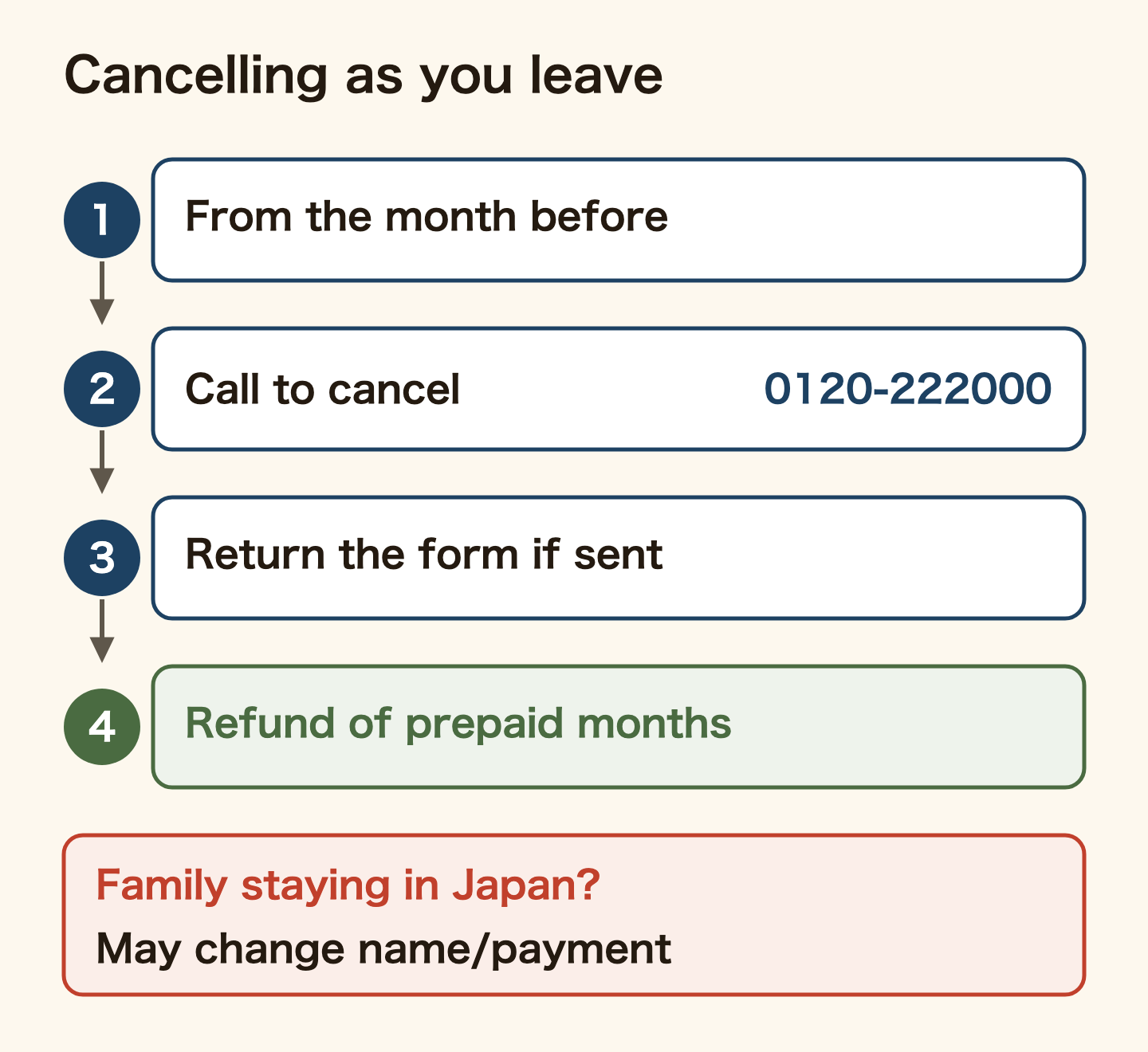 Cancelling NHK when you leave Japan: 1 cancellations are taken from the month before you move, 2 call 0120-222000, 3 return the form if NHK sends one, 4 prepaid months are refunded from the month the cancellation is accepted. If family stay in Japan, you may need to change the contract name or payment method instead.