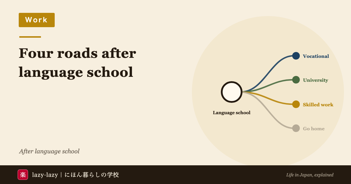 Diagram of the four roads after Japanese language school: vocational school, university, specified skilled worker and going home