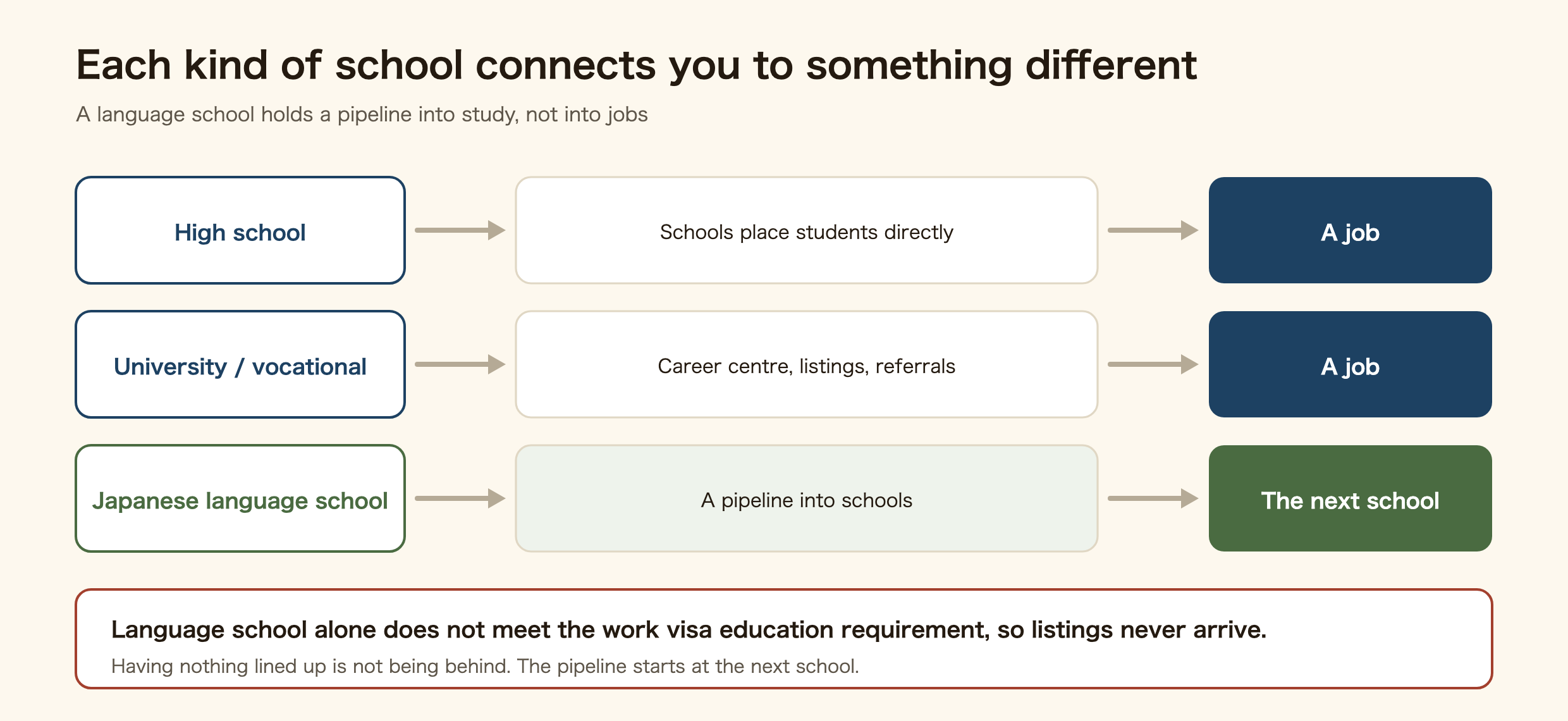 Diagram of how high schools, universities and vocational schools connect to jobs while a Japanese language school connects to further study instead