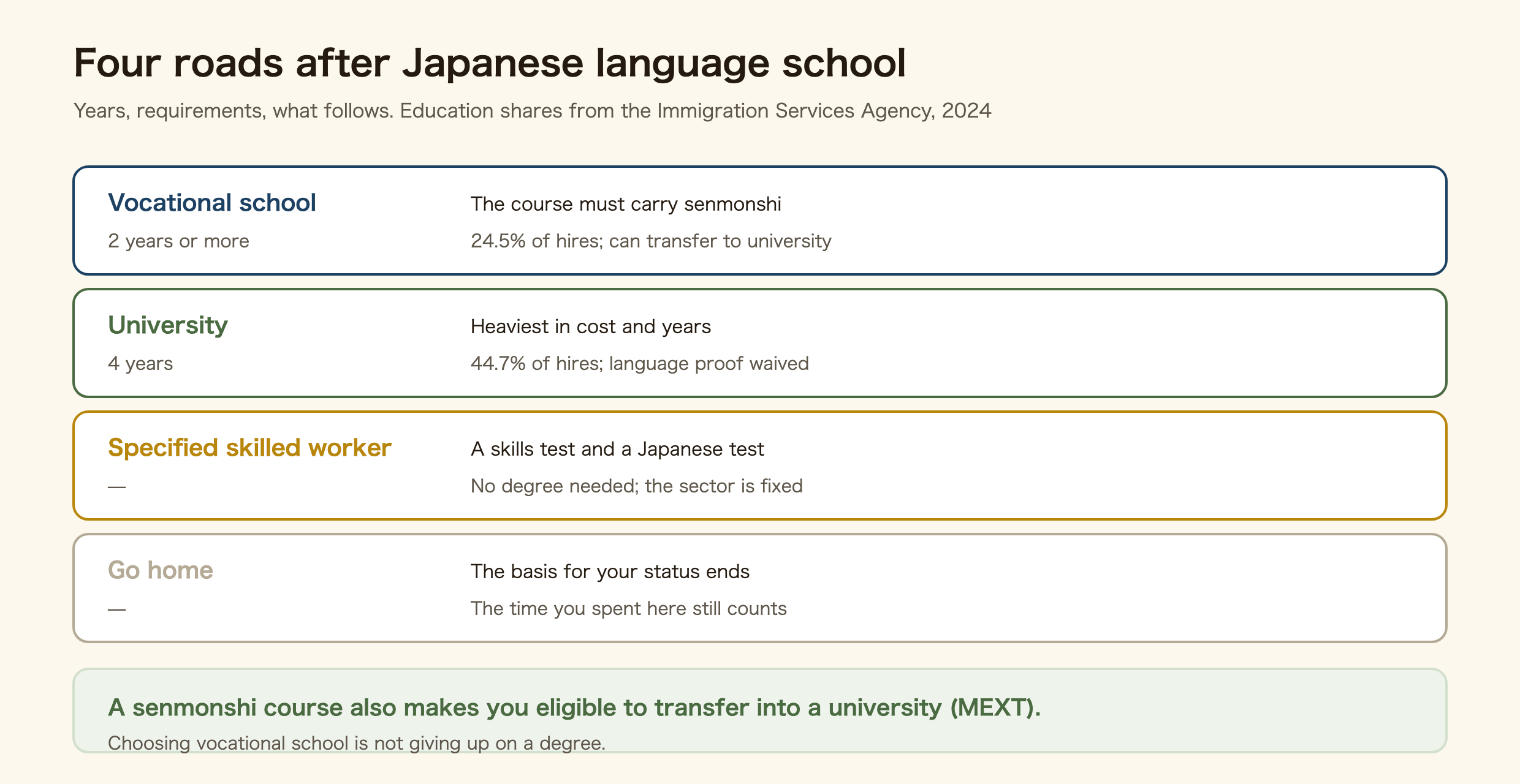 Comparison of the four roads after Japanese language school: vocational school, university, specified skilled worker and going home, with years, requirements and what follows