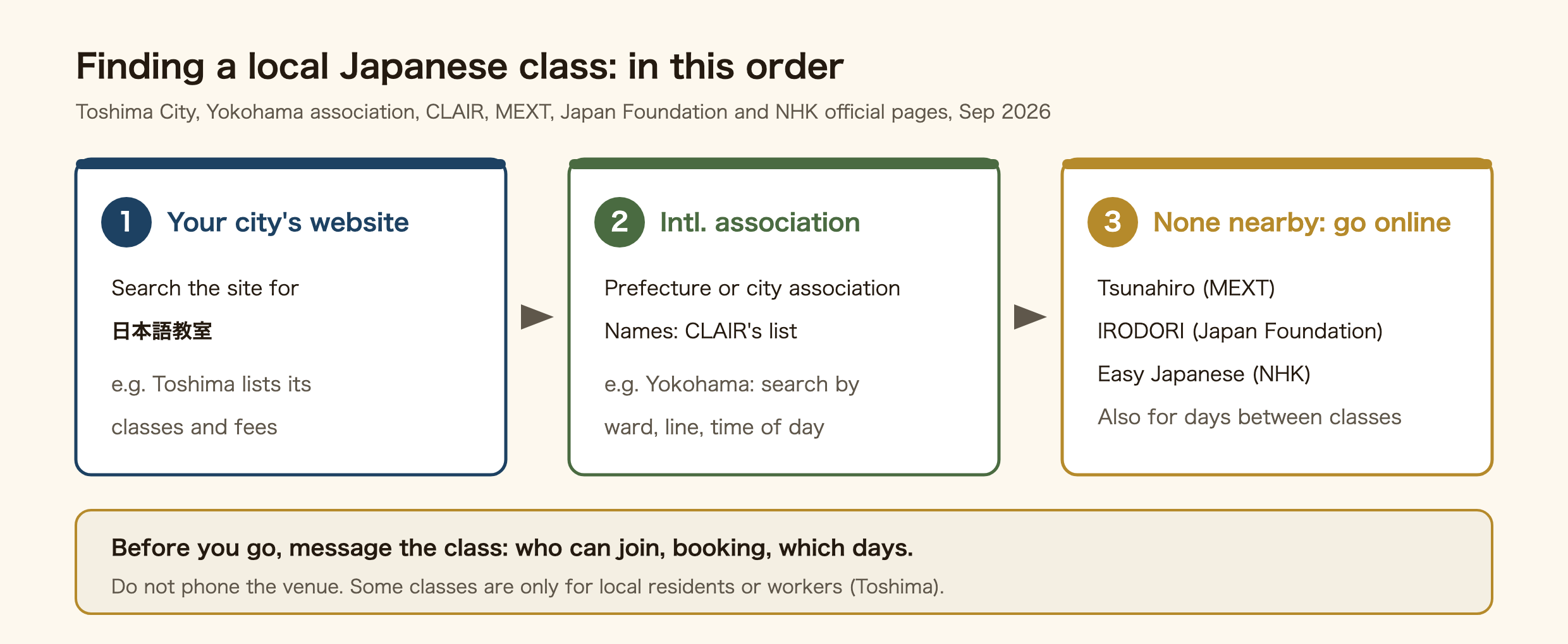 How to find a local Japanese class in three steps. Step one: search your city or ward's official website for nihongo kyoshitsu; Toshima City lists its classes on a city page. Step two: if nothing comes up, check the class list of your prefecture's or city's international association; Yokohama's association has a database you can search by ward, train line and time of day. Step three: if there is no class nearby, start online with Tsunahiro, IRODORI or NHK Easy Japanese. The note at the bottom says to message the class before you go to ask who can join, whether to book and which days it meets, and not to call the venue.