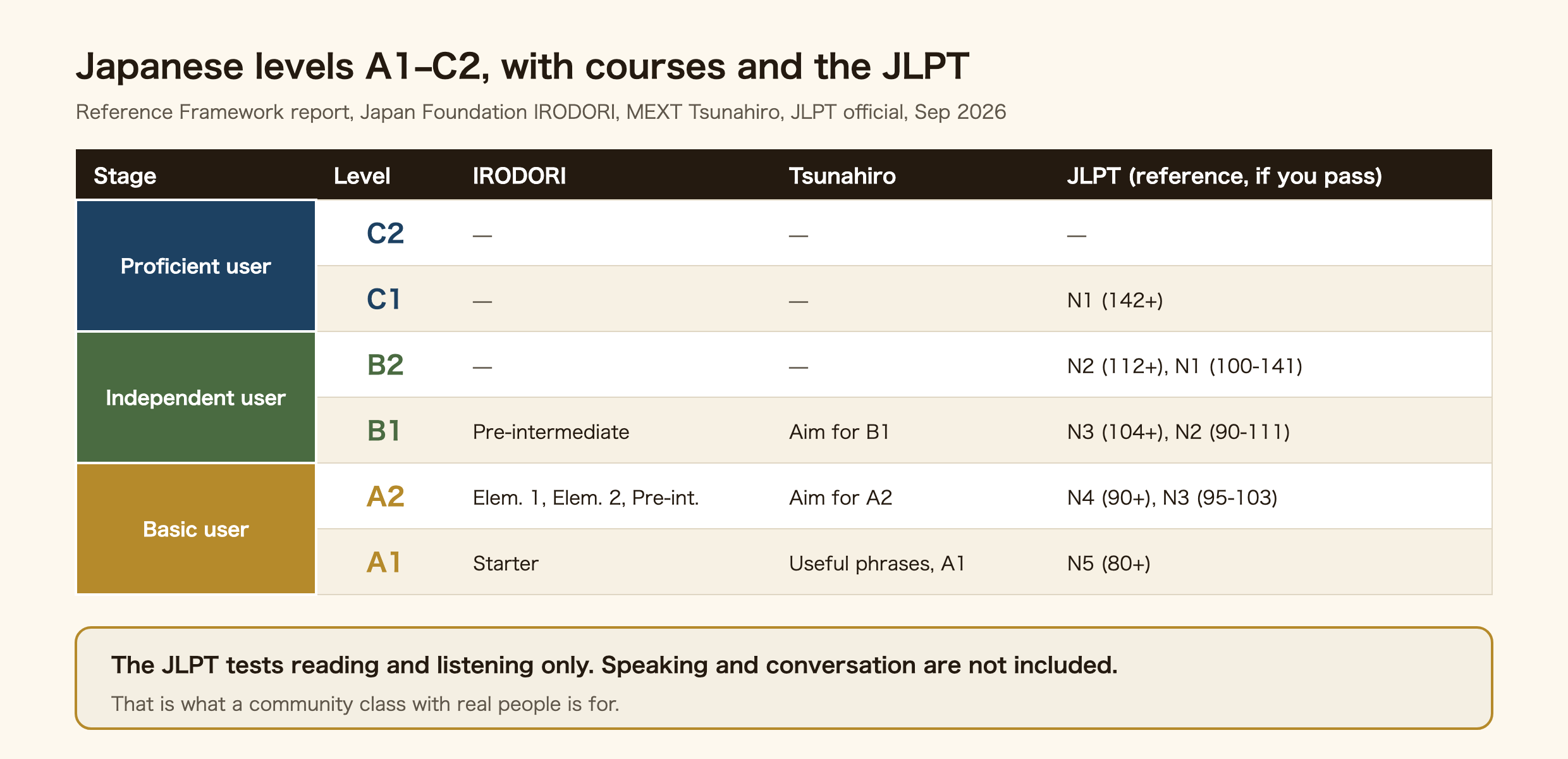 The six levels of Japan's Reference Framework for Japanese Language Education and how official courses and the JLPT line up with them. A1 and A2 are basic users, B1 and B2 independent users, C1 and C2 proficient users. IRODORI: Starter is A1, Elementary 1 and 2 are A2, Pre-intermediate is A2 and B1. Tsunahiro starts with useful phrases, then scenes aiming at A1, A2 and B1. The JLPT shows a reference level for people who pass: N5 A1, N4 A2, N3 A2 or B1, N2 B1 or B2, N1 B2 or C1. The note says the JLPT tests reading and listening only, not speaking.