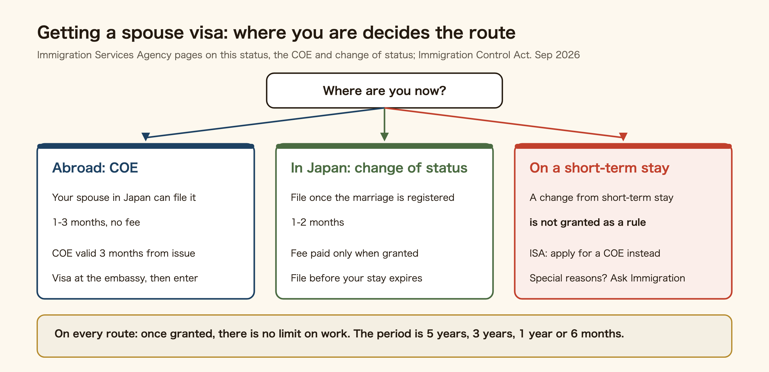 Diagram of the three routes to a spouse visa, depending on where you are now. From abroad: a Certificate of Eligibility (COE), which your spouse in Japan can file; 1 to 3 months, no fee; the COE is valid for 3 months from issue; get the visa at the embassy, then enter Japan. In Japan: a change of status, filed once the marriage is registered; 1 to 2 months; the fee is paid only when granted; file before your stay expires. On a short-term stay: a change is not granted as a rule, and Immigration says to apply for a COE instead. On every route, once granted there is no limit on work, and the period is 5 years, 3 years, 1 year or 6 months.