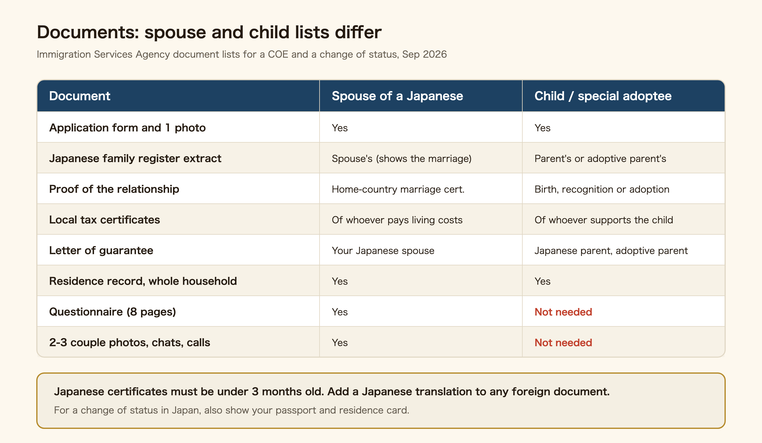 Table comparing spouse visa documents for the spouse of a Japanese national and for a Japanese national's child or special adoptee. Both need the application form and one photo, and a residence record for the whole household. The Japanese family register extract is the spouse's, showing the marriage, or the parent's or adoptive parent's. Proof of the relationship is a home-country marriage certificate, or proof of birth, recognition or adoption. Local tax certificates are of whoever pays the living costs or supports the child. The letter of guarantee comes from the Japanese spouse, or a Japanese parent or adoptive parent. The 8-page questionnaire and 2 to 3 couple photos, chats and call records are needed for a spouse and not for a child. Japanese certificates must be under 3 months old, and any foreign document needs a Japanese translation.