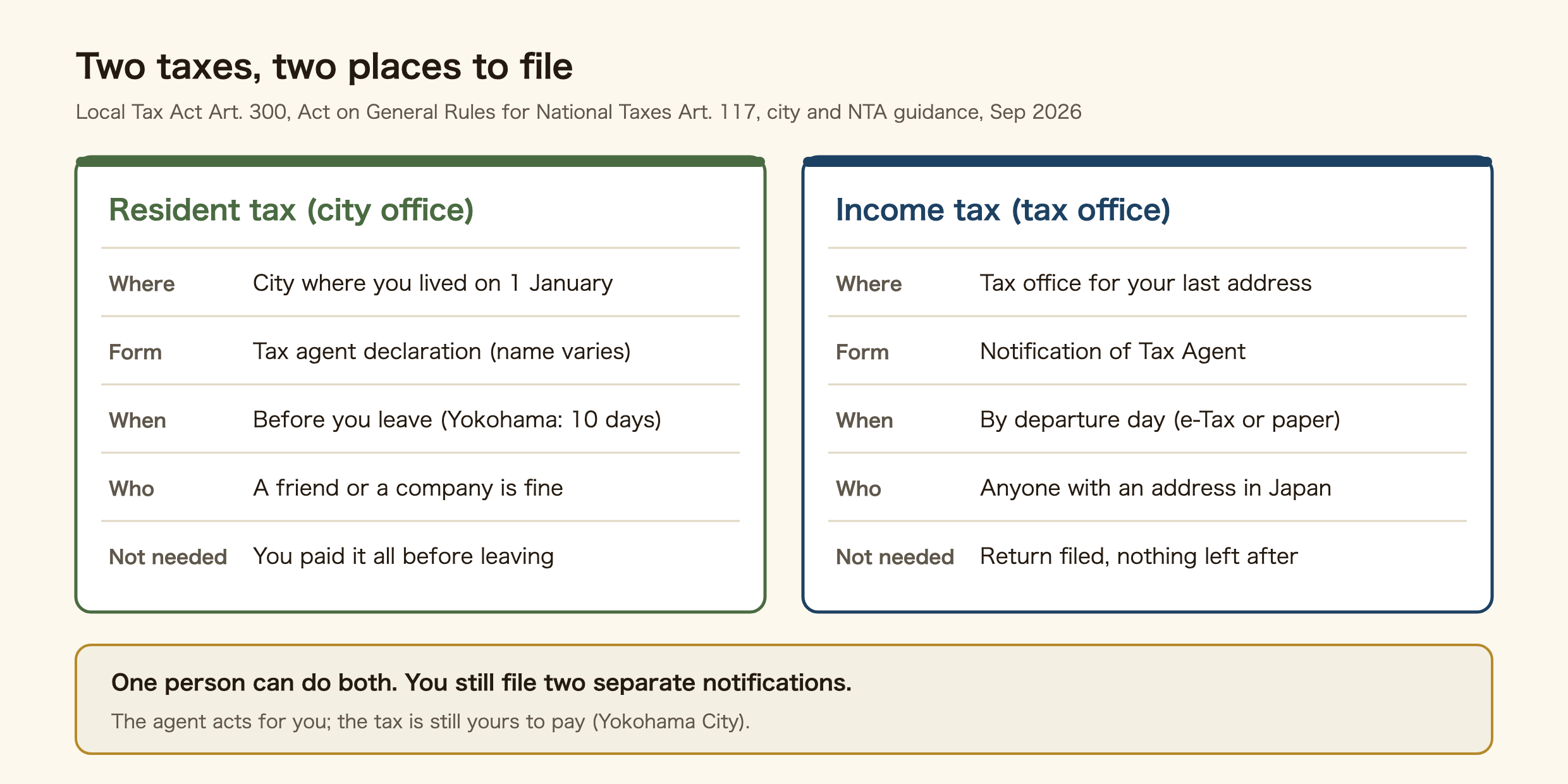 Comparison of the two places to file a tax representative notification in Japan. Resident tax: file with the city where you lived on 1 January, using the city's tax agent declaration form, before you leave; Yokohama asks for it 10 days before departure. A friend or a company is fine, and it need not be a relative. Not needed if you paid everything before leaving. Income tax: file the Notification of Tax Agent with the tax office for your last address by departure day, on e-Tax or on paper. Anyone with an address in Japan can be appointed. Not needed if your return is filed and nothing is left after you go. One person can do both, but you file two separate notifications. The agent acts for you; the tax is still yours to pay (Yokohama City).