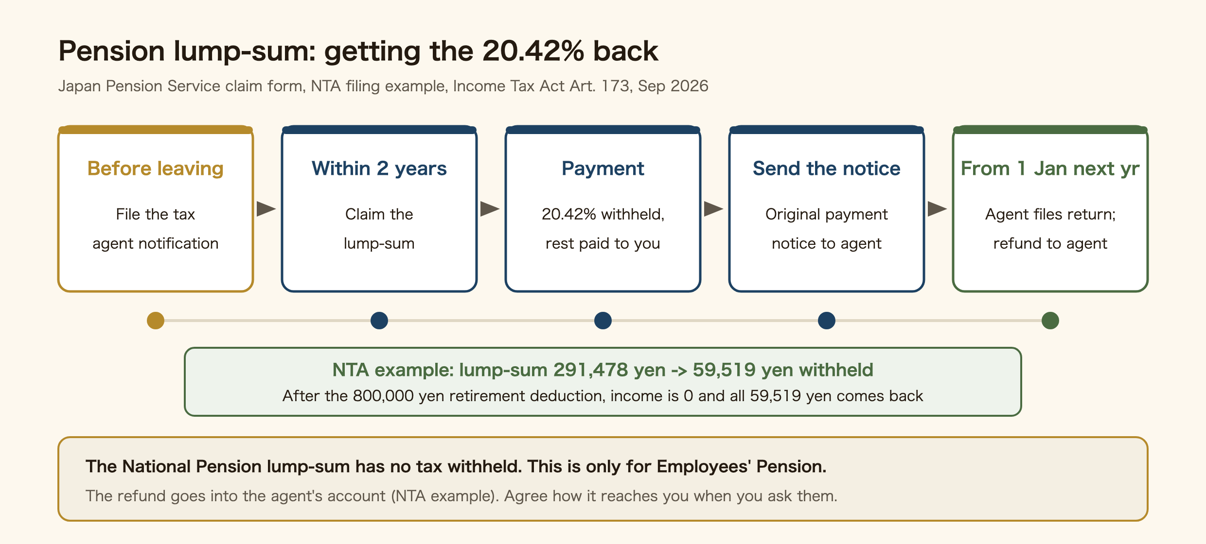 Steps to get back the 20.42% withheld from the Employees' Pension lump-sum withdrawal payment. Before leaving, file the tax agent notification at the tax office. Within two years of leaving, claim the lump-sum yourself. At payment, 20.42% is withheld and the rest is paid to you. Send the original payment notice to your agent. From 1 January of the next year, the agent files the return and the refund goes to the agent's account. In the National Tax Agency example, a lump-sum of 291,478 yen had 59,519 yen withheld; after the 800,000 yen retirement income deduction the income is zero and all 59,519 yen comes back. The National Pension lump-sum has no tax withheld, so this applies only to Employees' Pension.