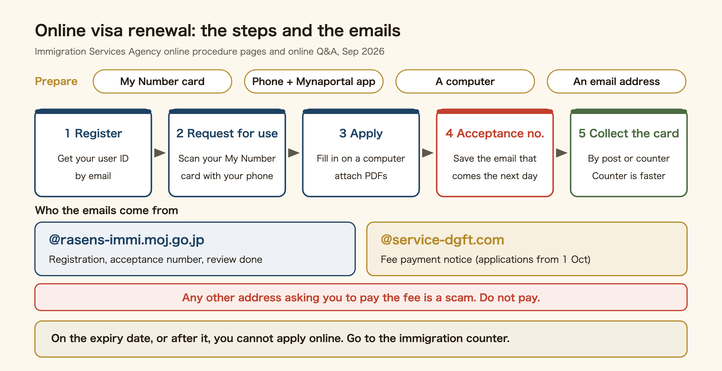 How online visa renewal in Japan works and which emails you receive. You need a My Number card with both electronic certificates, a smartphone with the Mynaportal app, a computer and an email address. The five steps are: user registration to get a user ID, a request for use where you scan the My Number card with your phone, the application itself on a computer with documents attached as PDFs, saving the application acceptance number email that arrives the next day, and collecting the new residence card by post or at the counter. Registration, acceptance number and completion emails come from @rasens-immi.moj.go.jp. For applications from 1 October 2026, fee payment notices come only from @service-dgft.com, and any other email asking for the fee is a scam. On the expiry date and after it, you cannot apply online and must go to the immigration counter.