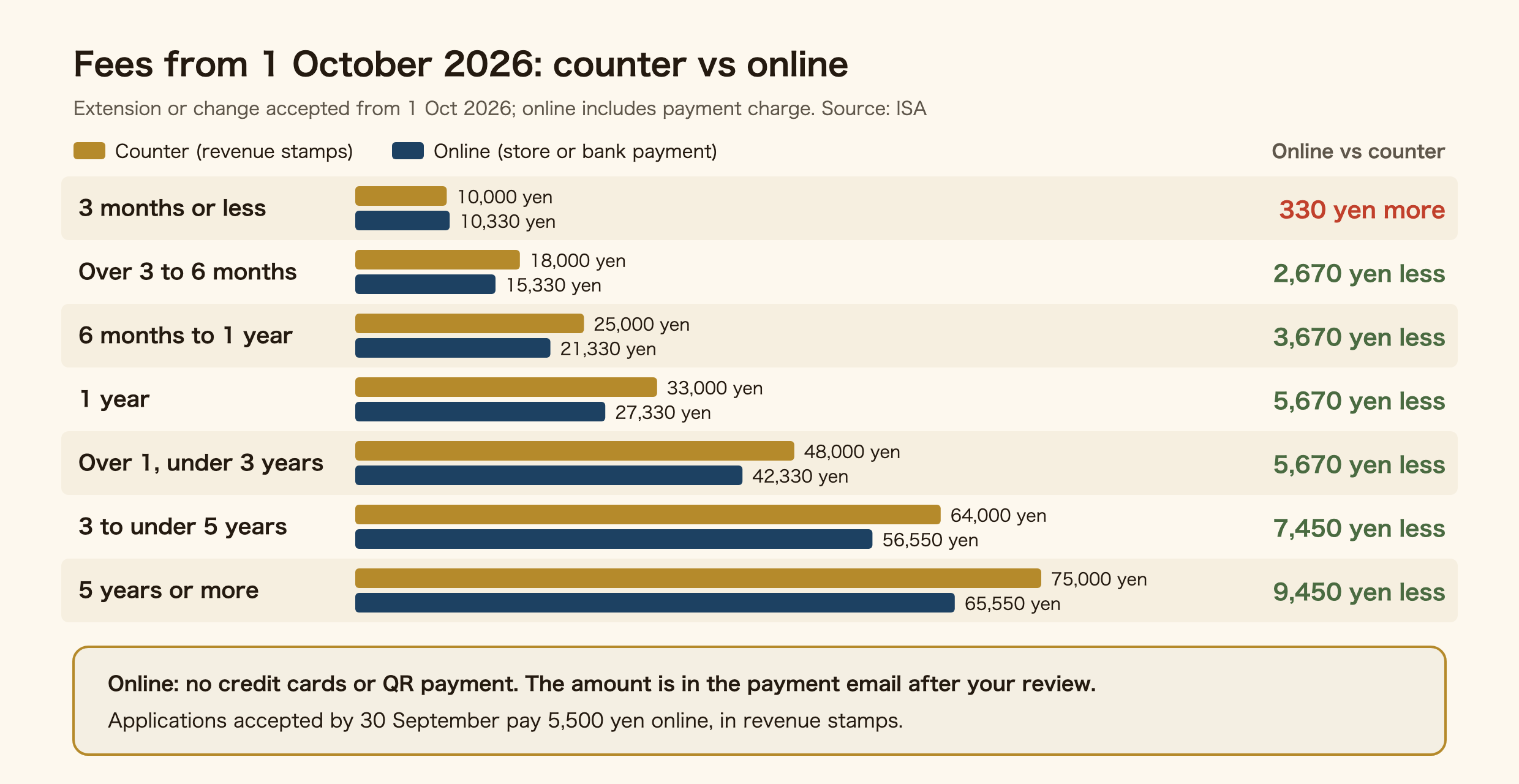 Fees for an extension or change of status accepted on or after 1 October 2026, counter versus online. The online amount includes the payment charge. Three months or less: 10,000 yen at the counter and 10,330 yen online, so online costs 330 yen more. Over three up to six months: 18,000 and 15,330. Over six months, under one year: 25,000 and 21,330. One year: 33,000 and 27,330. Over one, under three years: 48,000 and 42,330. Three to under five years: 64,000 and 56,550. Five years or more: 75,000 and 65,550, a gap of up to 9,450 yen. The counter uses revenue stamps; online uses convenience store or bank payment, with no credit card or QR payment. Online applications accepted by 30 September pay 5,500 yen in revenue stamps.