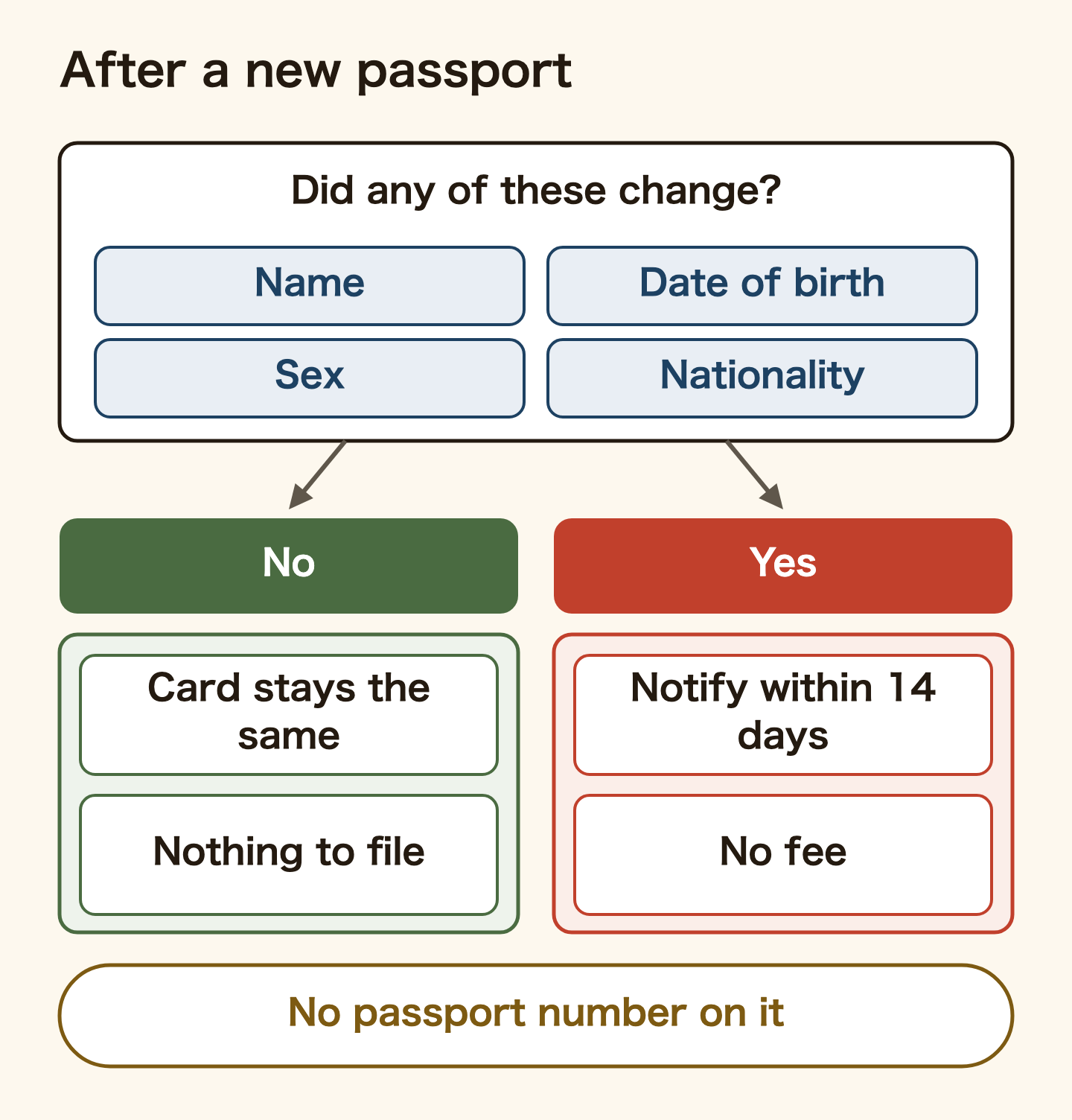 Decision tree after getting a new passport. Did your name, date of birth, sex or nationality change? If no, the residence card stays the same and there is nothing to file with Immigration. If yes, notify Immigration within 14 days, with no fee. The residence card has no passport number on it.