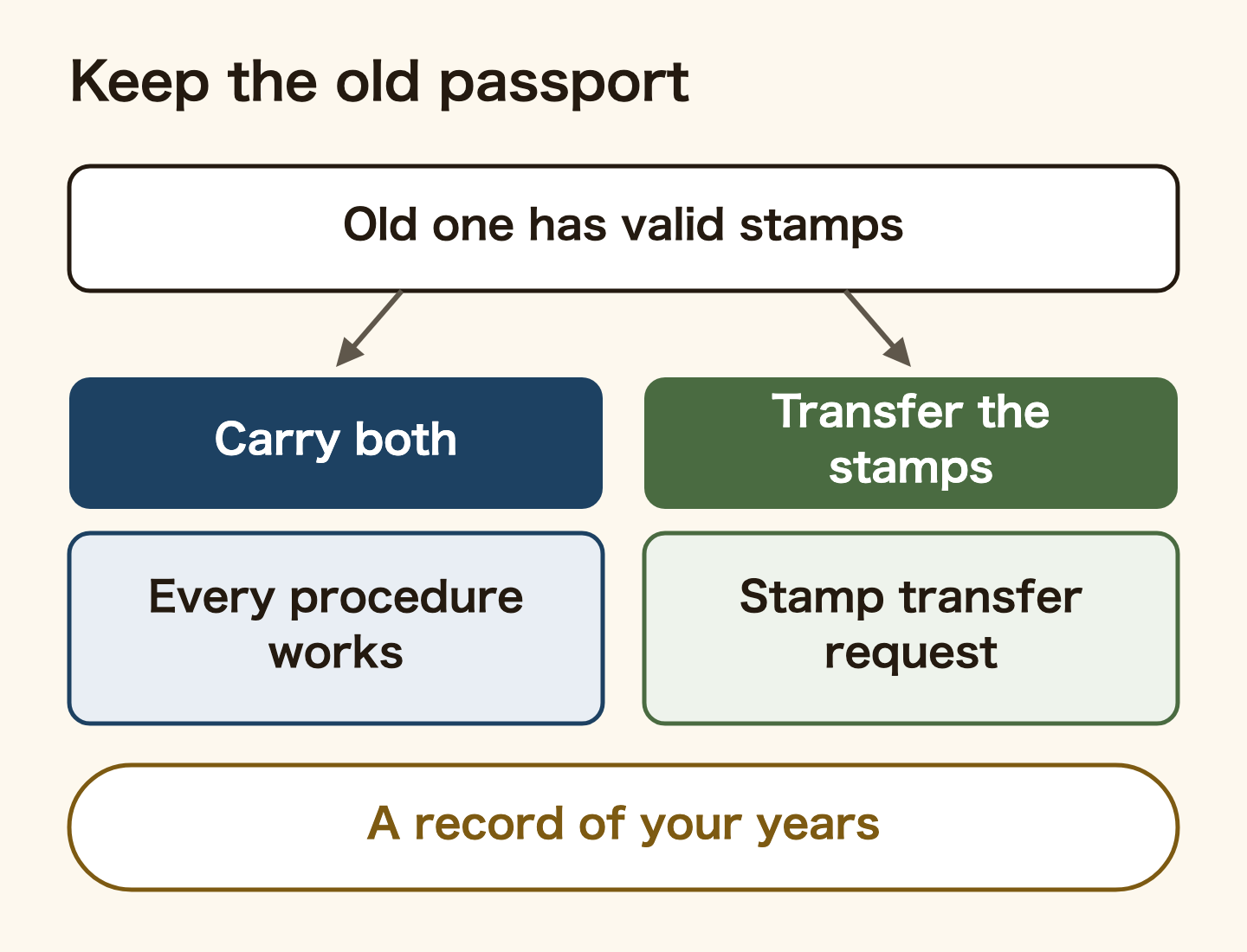 Two options when the old passport has valid stamps. Carry both passports together and every Immigration procedure works as normal. Or transfer the stamps to the new passport by submitting a stamp transfer request at your regional immigration office. Keep the old passport either way, as it is also a record of your years in Japan.