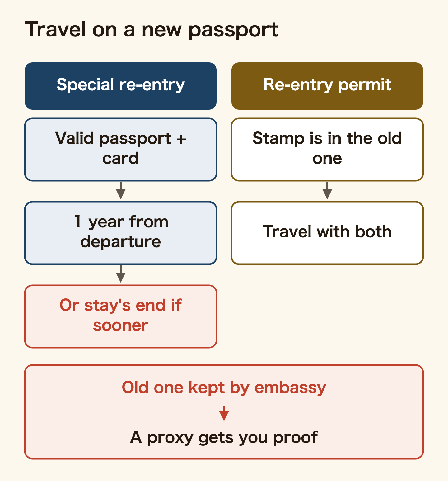 Leaving Japan after a passport change. With special re-entry permission you need a valid passport and your residence card, and must return within one year of departure, or by the end of your period of stay if that comes sooner. With a regular re-entry permit, the stamp is in the old passport, so travel with both. If your old passport was taken back abroad when the new one was issued, a proxy in Japan can get proof of your re-entry permit deadline from Immigration.