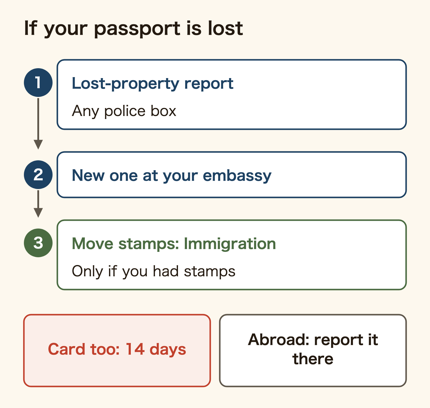 Order of steps when you lose your passport. 1, file a lost-property report at any police station or police box. 2, get a new passport at your country's embassy or consulate. 3, only if the lost passport had valid stamps, have them transferred to the new passport at Immigration. If the residence card was also lost, apply for a new one at Immigration within 14 days of finding out. Items lost abroad cannot be reported to the Japanese police; report them in the country where you lost them.