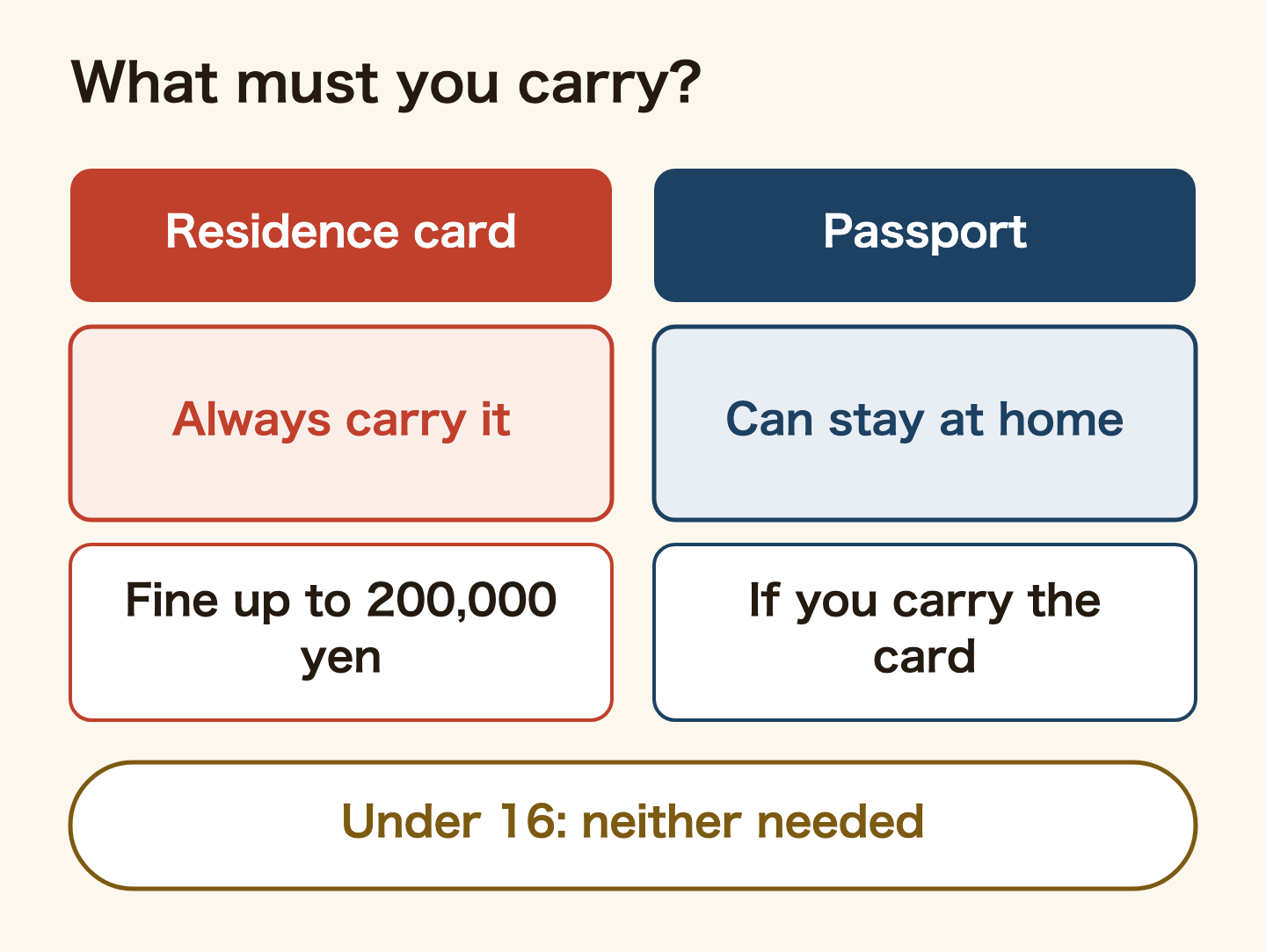 What you must carry. The residence card must always be carried, with a fine of up to 200,000 yen if you do not. The passport can stay at home if you carry the residence card. Children under 16 need to carry neither.