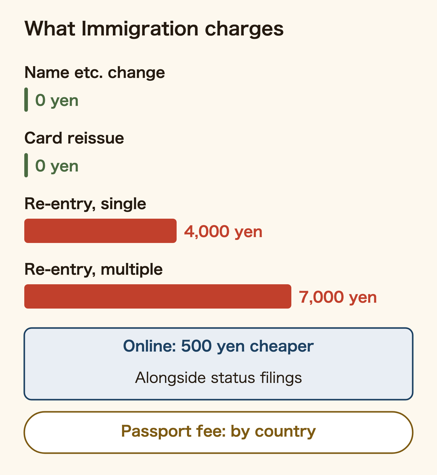 What Immigration charges. A change-of-particulars notification is 0 yen, a residence card reissue is 0 yen, a single re-entry permit is 4,000 yen and a multiple re-entry permit is 7,000 yen. Online it is 500 yen cheaper, but only when filed together with an extension, change or acquisition of status. The passport fee is set by your country.