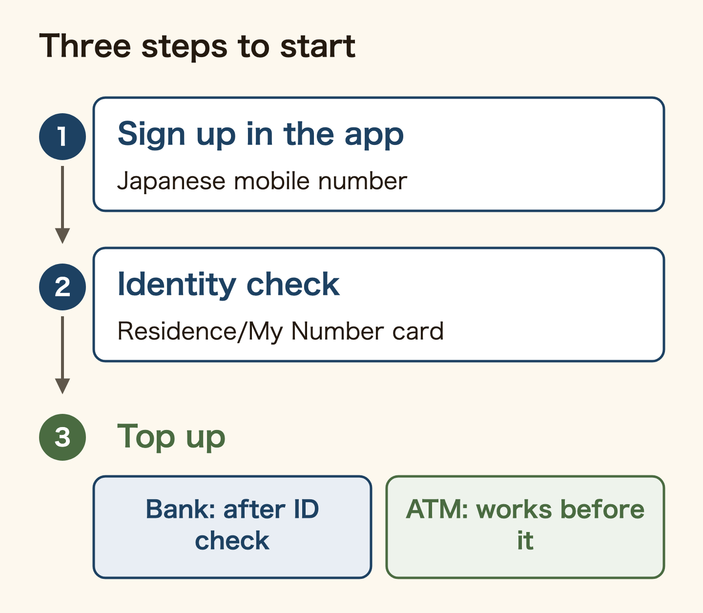 Three steps to start PayPay. Step 1: sign up in the app with a Japanese mobile number. Step 2: the identity check, with a residence card or a My Number card. Step 3: top up. Topping up from a bank account is only possible after the identity check; cash top-ups at Seven Bank and Lawson Bank ATMs work even before it.