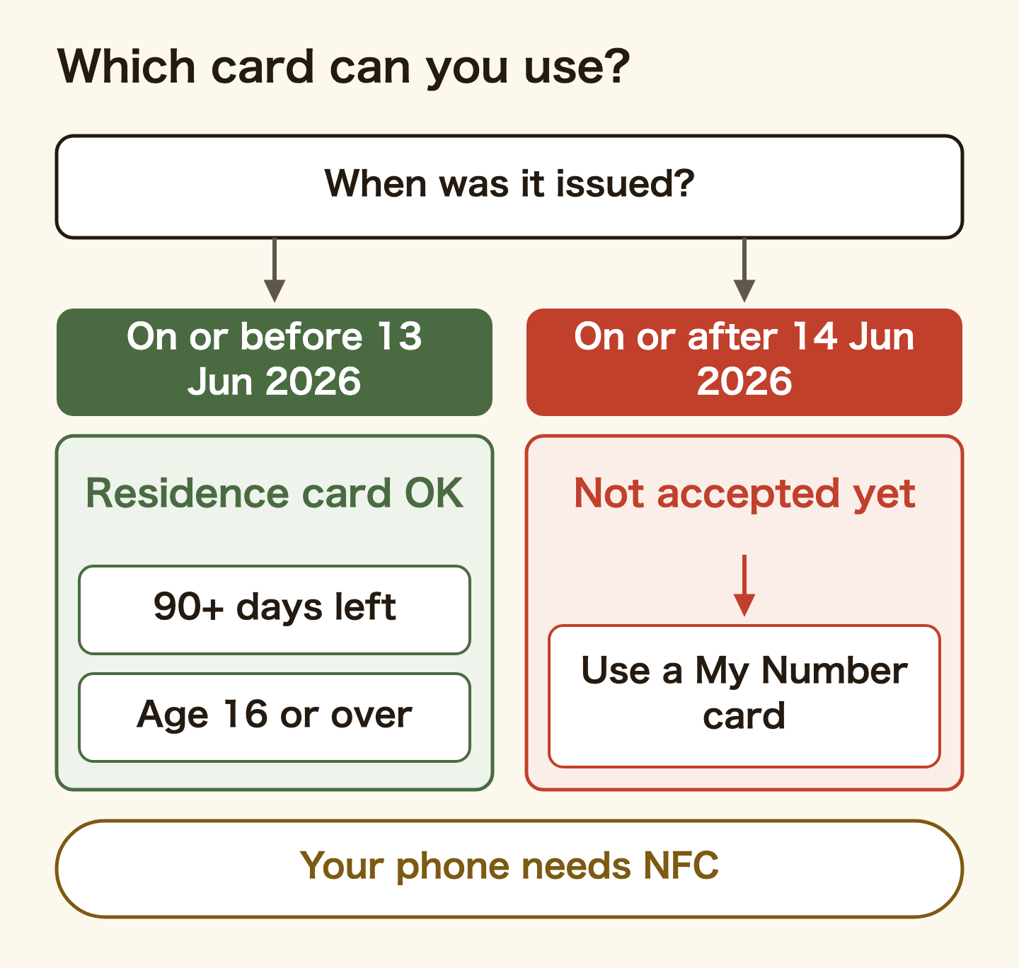 Which card works for the PayPay identity check, split by the date the residence card was issued. A residence card issued on or before 13 June 2026 is accepted if at least 90 days remain before it expires when you apply and you are 16 or over. A residence card issued on or after 14 June 2026 is not accepted for now, so use a My Number card. Either way, your phone needs NFC.