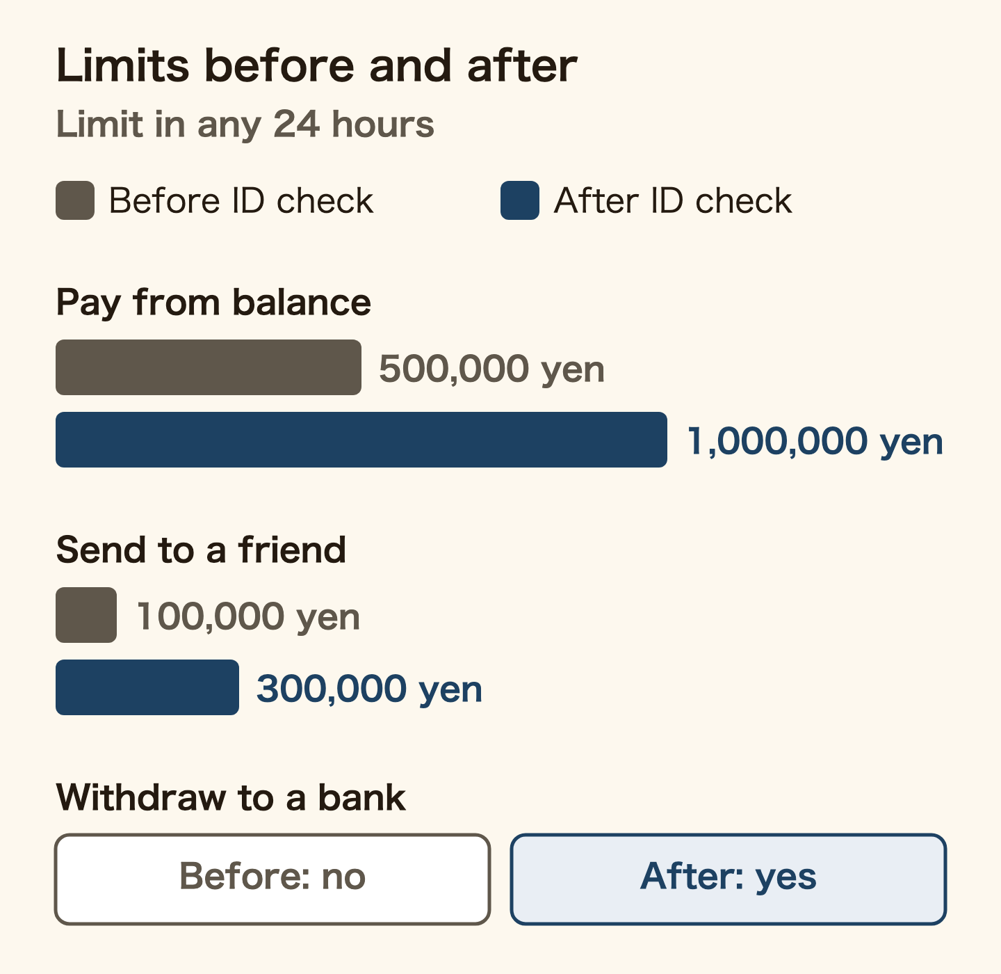 Bar chart of PayPay limits in any 24 hours, before and after the identity check. Paying from your balance: 500,000 yen before, 1,000,000 yen after. Sending to a friend: 100,000 yen before, 300,000 yen after. Withdrawing to a bank: not possible before, possible after.