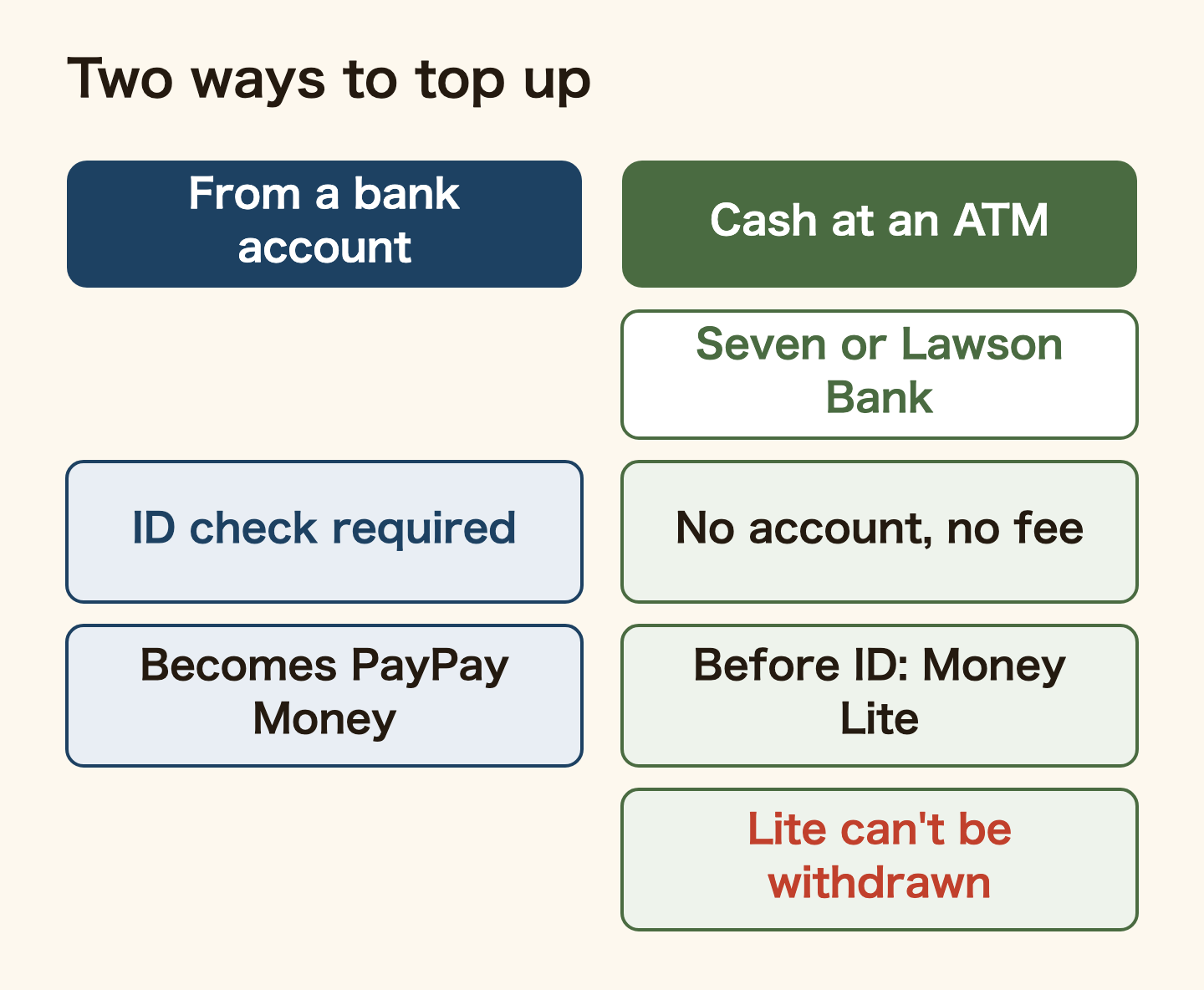 Two ways to top up PayPay. From a bank account: the identity check is required, and the money becomes PayPay Money. Cash at a Seven Bank or Lawson Bank ATM: no bank account and no fee needed, but money added before the identity check becomes PayPay Money Lite, which cannot be withdrawn to a bank.