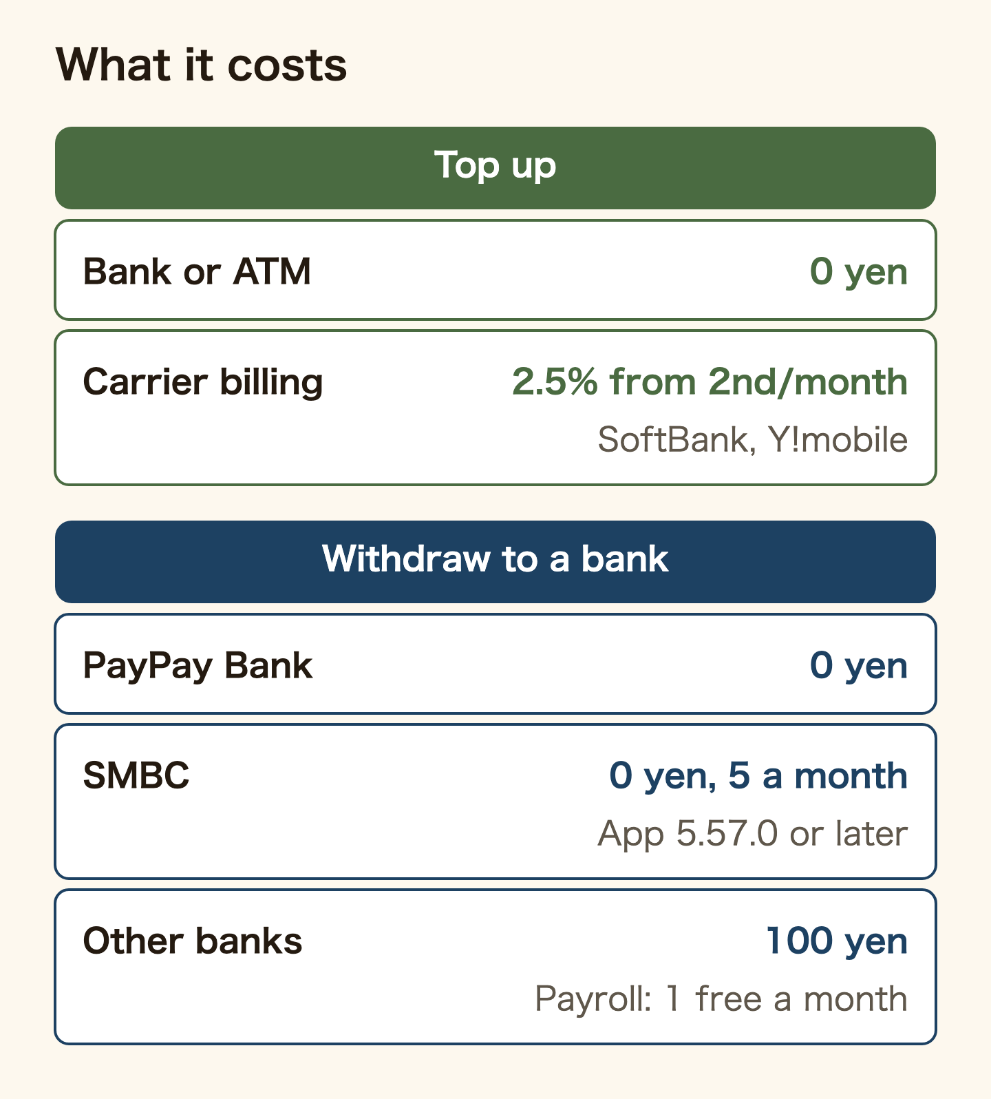 Table of PayPay costs. Topping up from a bank account or ATM: 0 yen. Topping up through SoftBank or Y!mobile carrier billing: 2.5% including tax from the second time each month. Withdrawing to a bank: PayPay Bank 0 yen; SMBC 0 yen up to 5 times a month, needing app version 5.57.0 or later; other banks 100 yen. PayPay payroll users get one free withdrawal a month to their own account when it includes salary money.