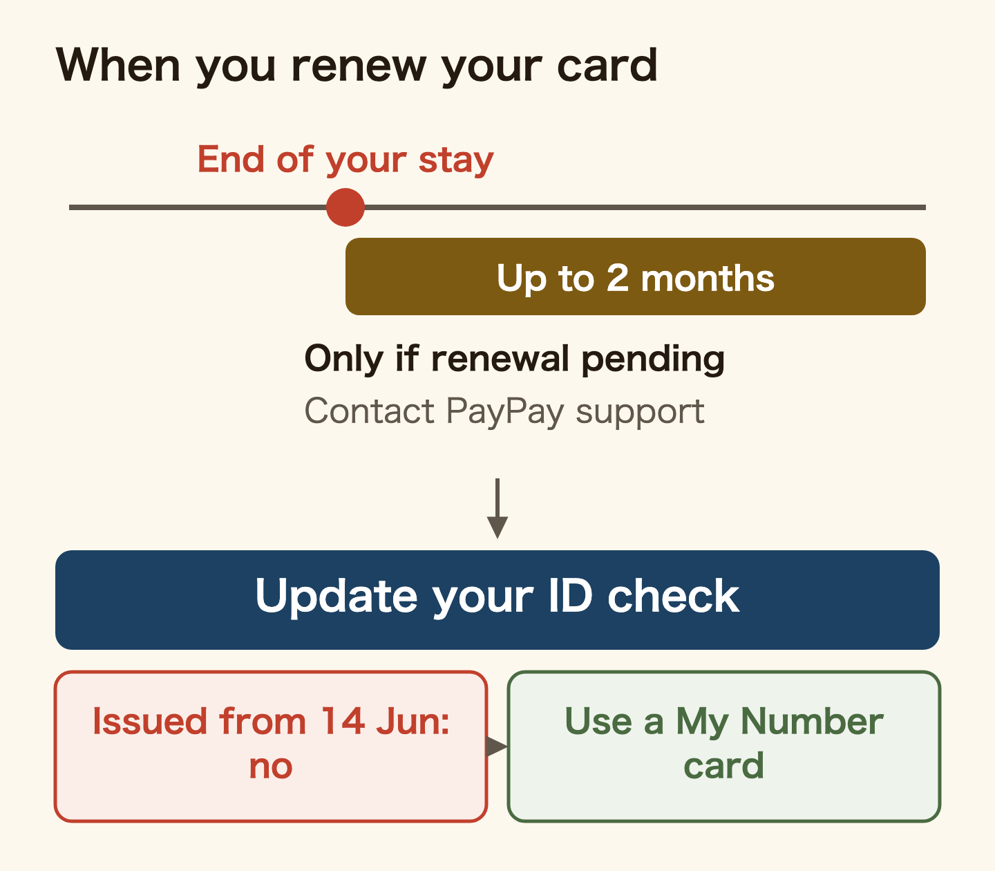 Timeline for PayPay when you renew your residence card. PayPay can be used for up to 2 months after the end of your period of stay, but only if your renewal application is pending, and you must contact PayPay support for a separate procedure. Then update your identity check. Residence cards issued on or after 14 June 2026 are not accepted for now, so update with a My Number card.