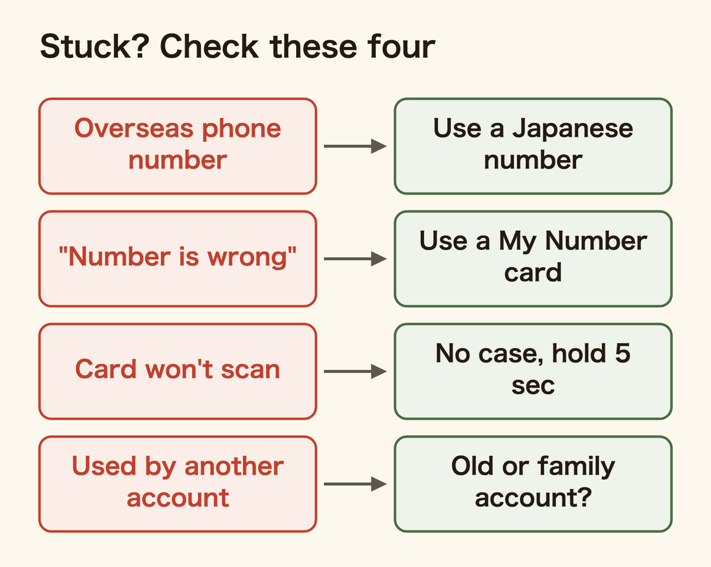 Four common reasons PayPay sign-up or the identity check stops, and the fix. An overseas phone number cannot register, so use a Japanese mobile number. If it says the number you entered is incorrect, your residence card may be one issued on or after 14 June 2026, so apply with a My Number card. If the card will not scan, take phone and card out of their cases and hold still for at least 5 seconds. If it says the information is already registered to another account, check accounts on old phone numbers or family members' accounts.