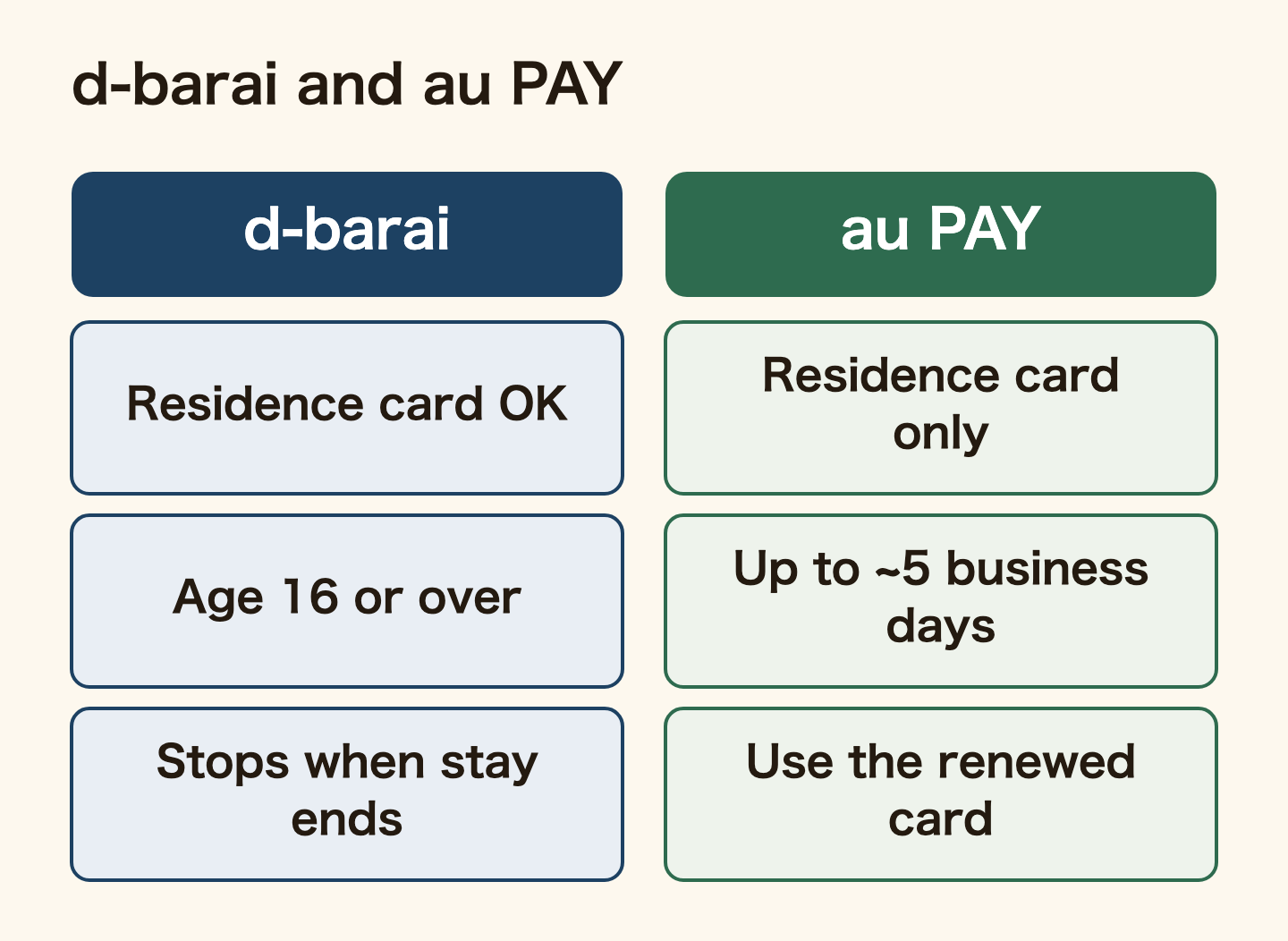 Comparison of identity checks at d-barai and au PAY. d-barai accepts a residence card if you are 16 or over; use stops when the period of stay on that residence card ends, and restarts after you verify again with the renewed card. au PAY asks non-Japanese nationals to verify with a residence card; review by camera takes up to about 5 business days; after renewing your status or period of stay, use the renewed card.