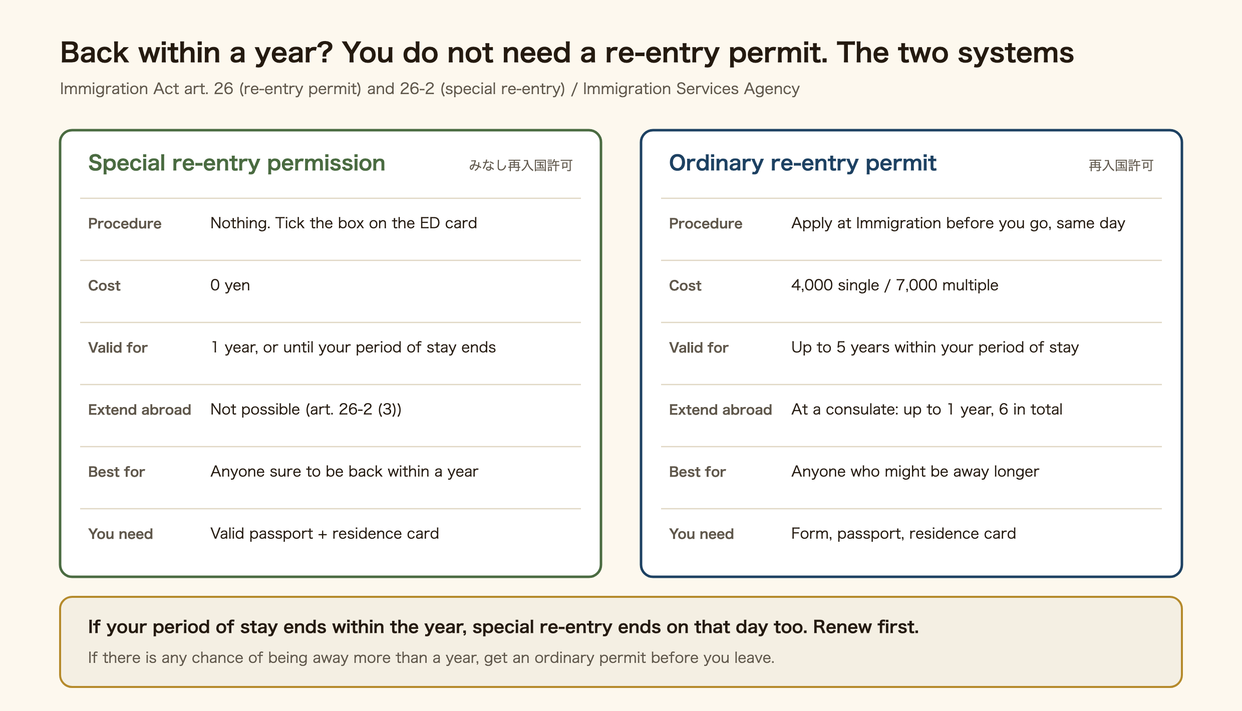 Comparison of Japan's special re-entry permission and the ordinary re-entry permit. Special re-entry: no procedure, tick the box on the ED card; 0 yen; valid 1 year or until your period of stay ends; cannot be extended abroad under article 26-2 (3); best for anyone sure to be back within a year; you need a valid passport and residence card. Ordinary permit: apply at Immigration before you go, issued the same day; 4,000 yen single or 7,000 multiple; valid up to 5 years within your period of stay; extendable at a consulate up to 1 year and 6 in total; best for anyone who might be away longer; you need the form, passport and residence card. If your period of stay ends within the year, special re-entry ends on that day too, so renew first.