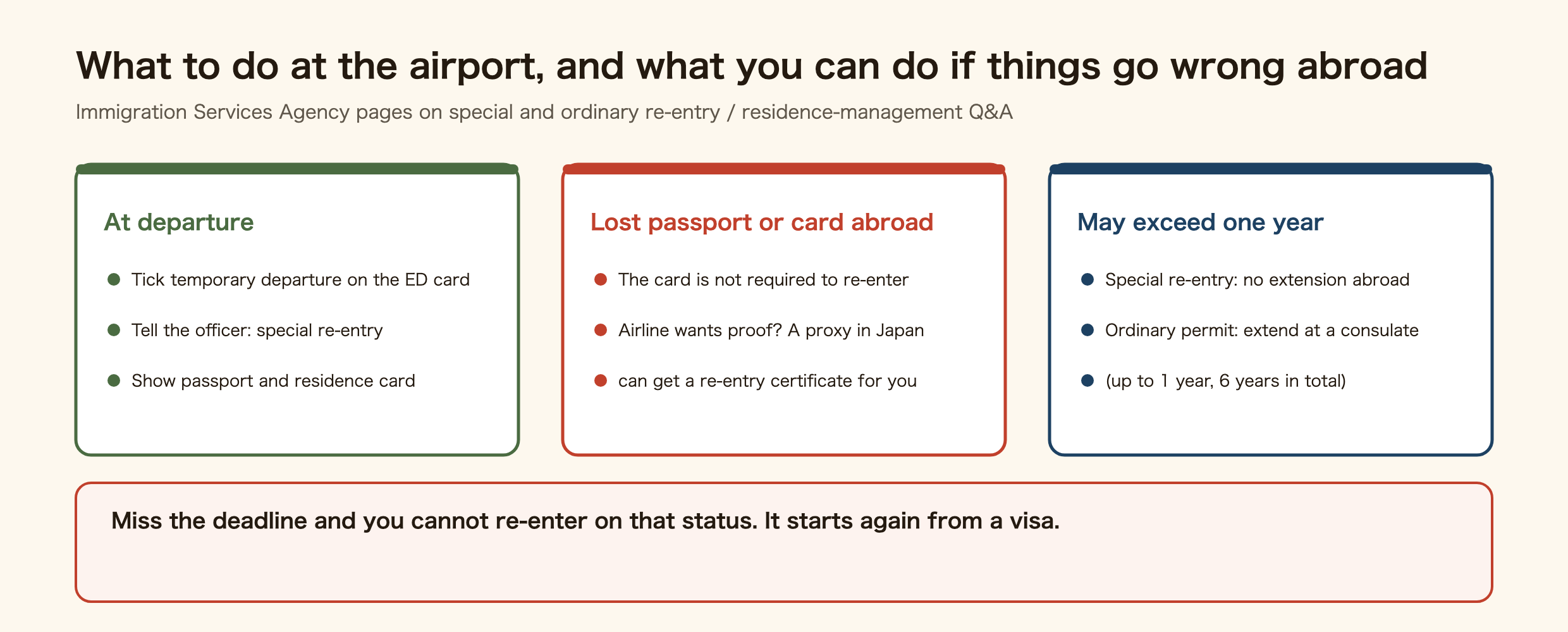 What to do at the airport and what you can do if things go wrong abroad. At departure: tick temporary departure on the ED card, tell the officer you are using special re-entry, show your passport and residence card. Lost passport or card abroad: the card is not required to re-enter; if the airline wants proof, a proxy in Japan can get a re-entry certificate for you. May exceed one year: special re-entry has no extension abroad; an ordinary permit can be extended at a consulate, up to 1 year and 6 years in total. Miss the deadline and you cannot re-enter on that status; it starts again from a visa.