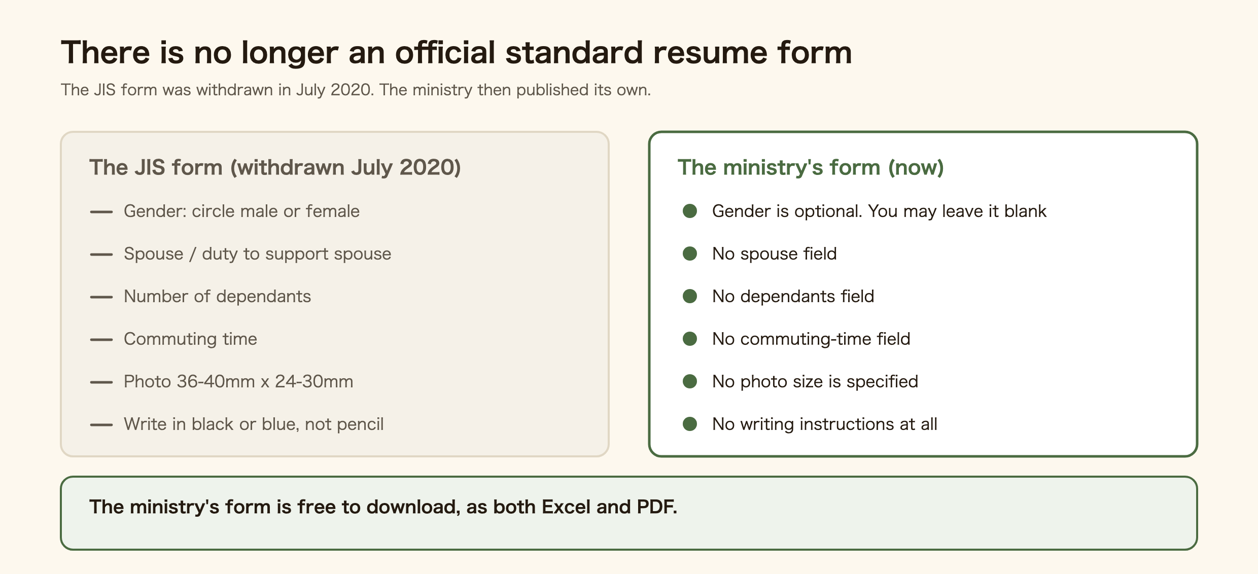 Diagram comparing the withdrawn JIS resume form with the Japanese ministry's current form example. The JIS form had gender as a choice of male or female, spouse and duty to support spouse, number of dependants, commuting time, a photo size of 36 to 40 millimetres by 24 to 30 millimetres, and an instruction to write in black or blue and not pencil. On the ministry's form, gender is optional and may be left blank, there is no spouse field, no dependants field, no commuting-time field, no photo size specified and no writing instructions at all. The ministry's form is free to download as both Excel and PDF.