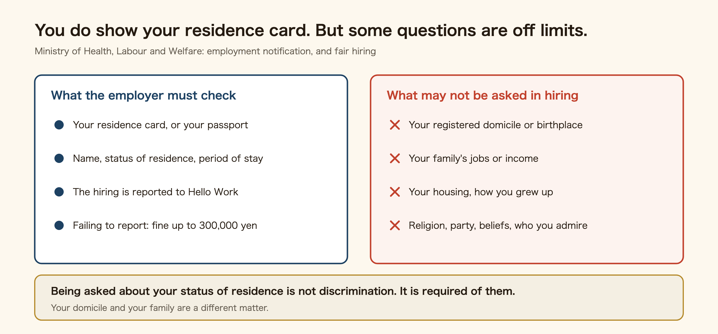 Diagram of what an employer in Japan must check and what may not be asked in hiring. The employer must check your residence card or passport and your name, status of residence and period of stay, report the hiring to Hello Work, and faces a fine of up to 300,000 yen for failing to report. What may not be asked: your registered domicile or birthplace, your family's jobs or income, your housing and how you grew up, and your religion, political party, beliefs or who you admire. Being asked about your status of residence is not discrimination because it is required of the employer, but your domicile and family are a different matter.