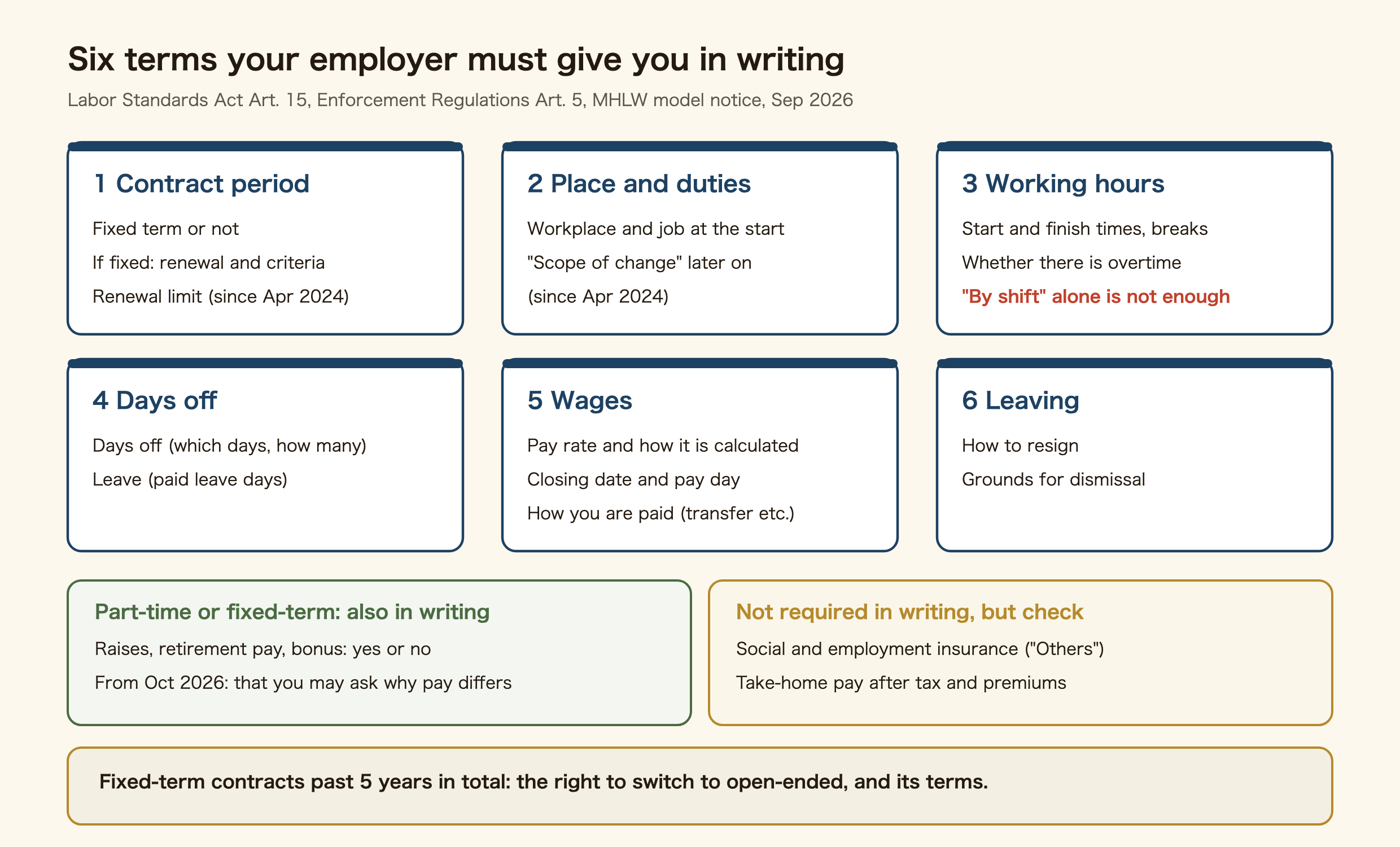 The six terms a Japanese employer must give in writing. 1 Contract period: fixed term or not, and for a fixed term whether and how it is renewed, plus any renewal limit since April 2024. 2 Place and duties: the workplace and job at the start, and since April 2024 the scope of change later on. 3 Working hours: start and finish times, breaks and whether there is overtime; writing only 'by shift' is not enough. 4 Days off: days off and leave including paid leave. 5 Wages: pay rate and calculation, closing date and pay day, and how you are paid. 6 Leaving: how to resign and the grounds for dismissal. Part-time and fixed-term workers must also be told in writing whether there are raises, retirement pay and bonuses, and who to consult, and from October 2026 that they may ask why their treatment differs. Not required in writing but worth checking: social and employment insurance, and take-home pay after tax and premiums. Fixed-term contracts that pass five years in total must also state the right to switch to an open-ended contract and its terms.