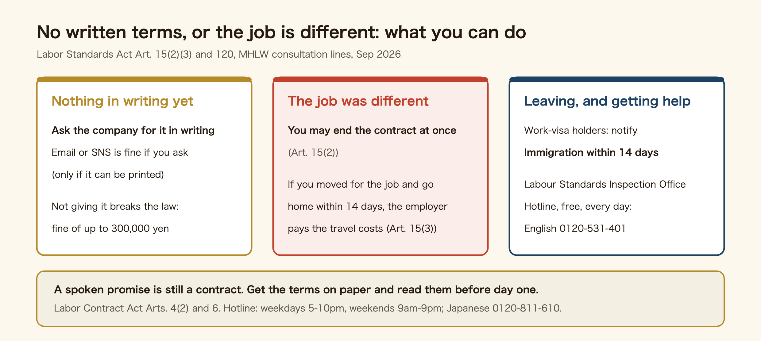 What you can do in Japan if there are no written terms or the job is different. Nothing in writing yet: ask the company for it in writing; email or SNS is fine if you ask, as long as it can be printed; not giving it breaks the law, with a fine of up to 300,000 yen (Labor Standards Act Art. 120). The job was different: you may end the contract at once (Art. 15(2)); if you moved for the job and go home within 14 days, the employer pays the travel costs (Art. 15(3)). Leaving and getting help: work-visa holders notify Immigration within 14 days; consult the Labour Standards Inspection Office; the free hotline answers in English every day on 0120-531-401. A spoken promise is still a contract, so get the terms on paper and read them before day one (Labor Contract Act Arts. 4(2) and 6). Hotline hours are weekdays 5pm to 10pm and weekends 9am to 9pm; Japanese 0120-811-610.