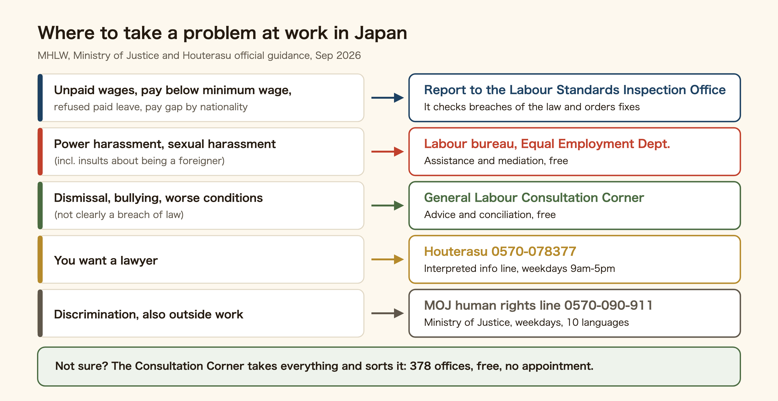 Where to take workplace problems in Japan. Breaches of the Labor Standards Act, such as unpaid wages, pay below the minimum wage, refused paid leave or different pay because of nationality, are reported to the Labour Standards Inspection Office. Power harassment and sexual harassment go to the prefectural labour bureau's Employment Environment and Equal Employment Department for free assistance and mediation. Dismissal, bullying and worse conditions that may not break a specific law go to the General Labour Consultation Corner for free advice and conciliation. A lawyer: Houterasu, 0570-078377. Discrimination beyond work: the Ministry of Justice foreign-language human rights line, 0570-090-911. If unsure, the Consultation Corner takes everything and sorts it: 378 offices, free, no appointment.
