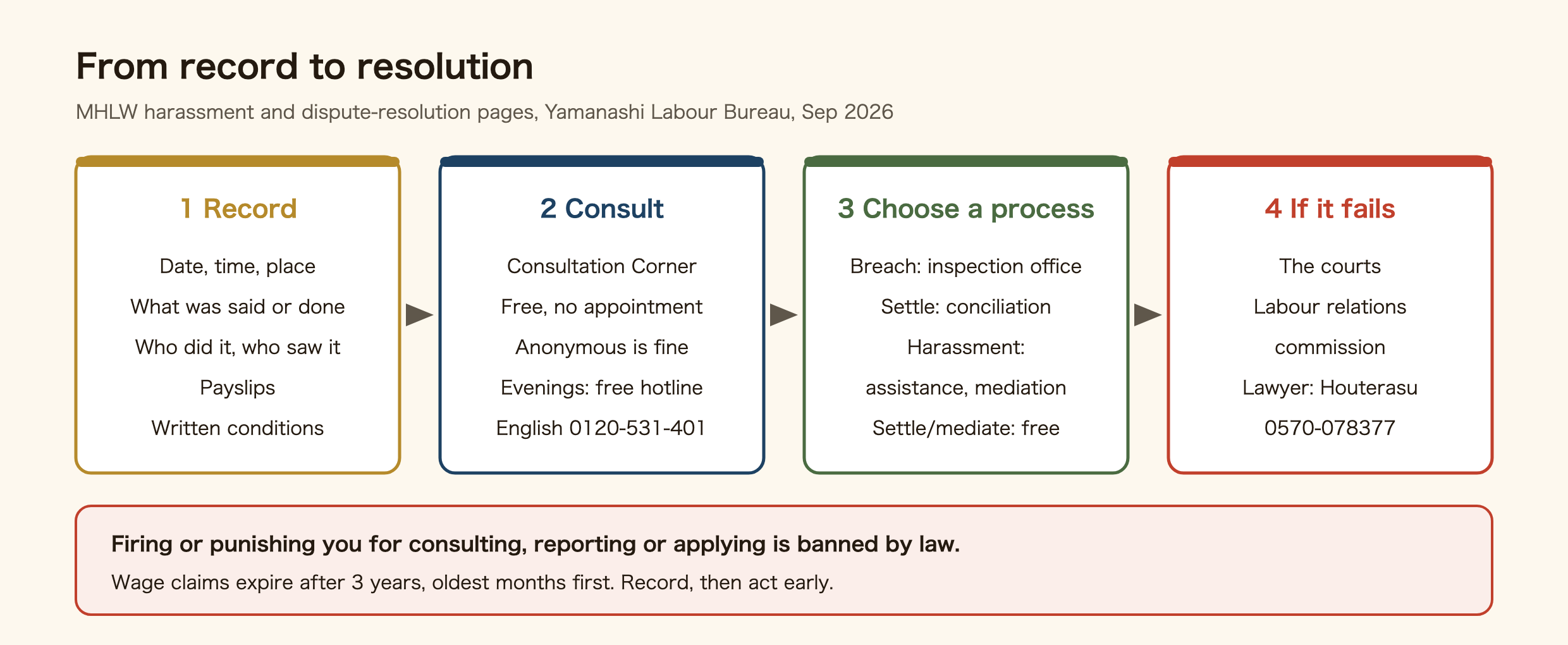 From record to resolution for a workplace problem in Japan. One, record: date and time, place, what was said or done, who did it, who saw it, plus payslips and your written working conditions. Two, consult: a General Labour Consultation Corner (free, no appointment, anonymous is fine) or by phone. Three, choose a process: a report to the Labour Standards Inspection Office for legal breaches, advice and conciliation at the labour bureau for a settlement, or assistance and mediation for power or sexual harassment; conciliation and mediation are free and private. Four, if it fails: the courts or the labour relations commission, and Houterasu for a lawyer. Dismissal or other punishment for consulting, reporting or applying is illegal. Wage claims expire after three years.