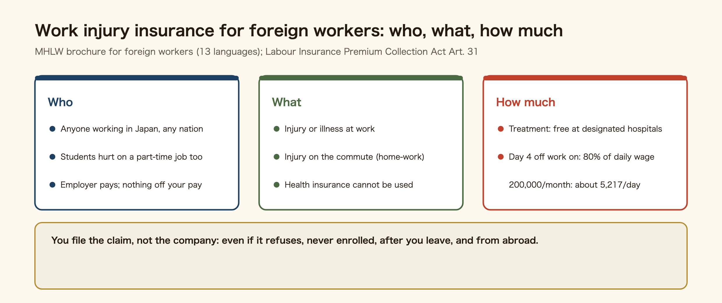 Three basics of Japan's work injury insurance for foreign workers. One, who: every foreign national working in Japan regardless of nationality, work-status holders and students on part-time jobs alike; the employer pays the premium, nothing is deducted from wages. Two, what: injury or illness at work and injury on the commute between home and workplace; health insurance cannot be used. Three, how much: treatment free at designated hospitals, full refund elsewhere; from the fourth day off work 80 percent of the basic daily wage, 60 percent benefit plus 20 percent special payment, about 5,217 yen a day on 200,000 a month; benefits for lasting disability and death. Source: MHLW brochure for foreign workers.