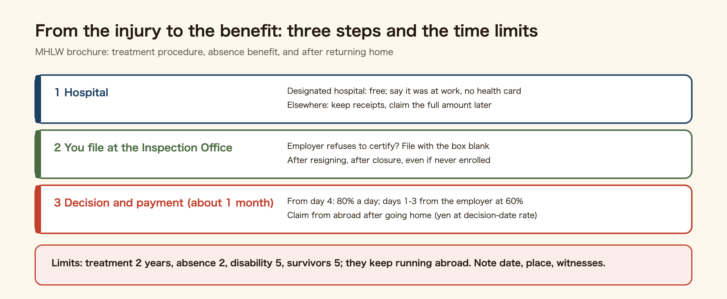 Flow from a work injury to benefits in Japan. One, hospital: free at a designated institution, do not use health insurance, keep receipts at others and claim the full amount later. Two, you file the claim at the Labour Standards Inspection Office yourself; you can file even if the employer refuses to certify, after resigning, after the company has closed, and even if the employer says it is not enrolled. Three, about a month from receipt to decision. Absence benefit from the fourth day off at 80 percent of the basic daily wage; days one to three paid by the employer at 60 percent for a work accident. Time limits: treatment two years, absence two years, disability five, survivors five. Claims can be filed from abroad after going home, converted at the exchange rate on the decision date.