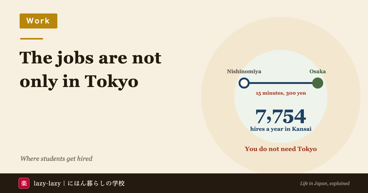 Chart of where international students get hired in Japan: Tokyo 42.4 percent against the Kinki region at 19.5 percent
