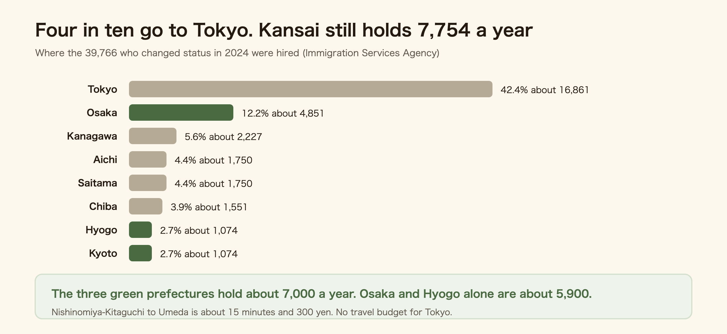 Chart of where international students get hired in Japan: Tokyo 42.4 percent against the Kinki region at 19.5 percent, about 7,754 jobs a year