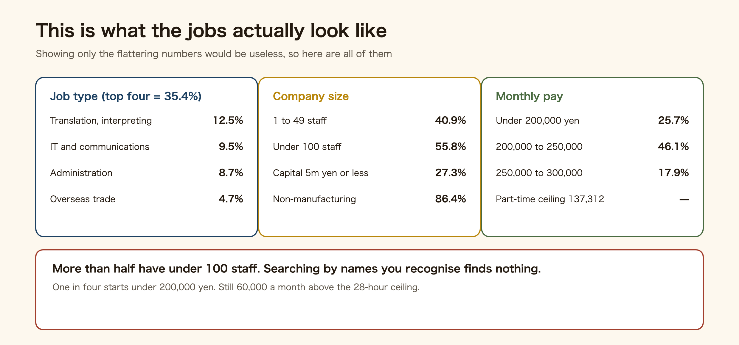 Chart of what the jobs actually look like: translation and interpreting 12.5 percent, IT 9.5, administration 8.7, overseas trade 4.7, companies under 100 staff 55.8 percent, pay under 200,000 yen 25.7 percent