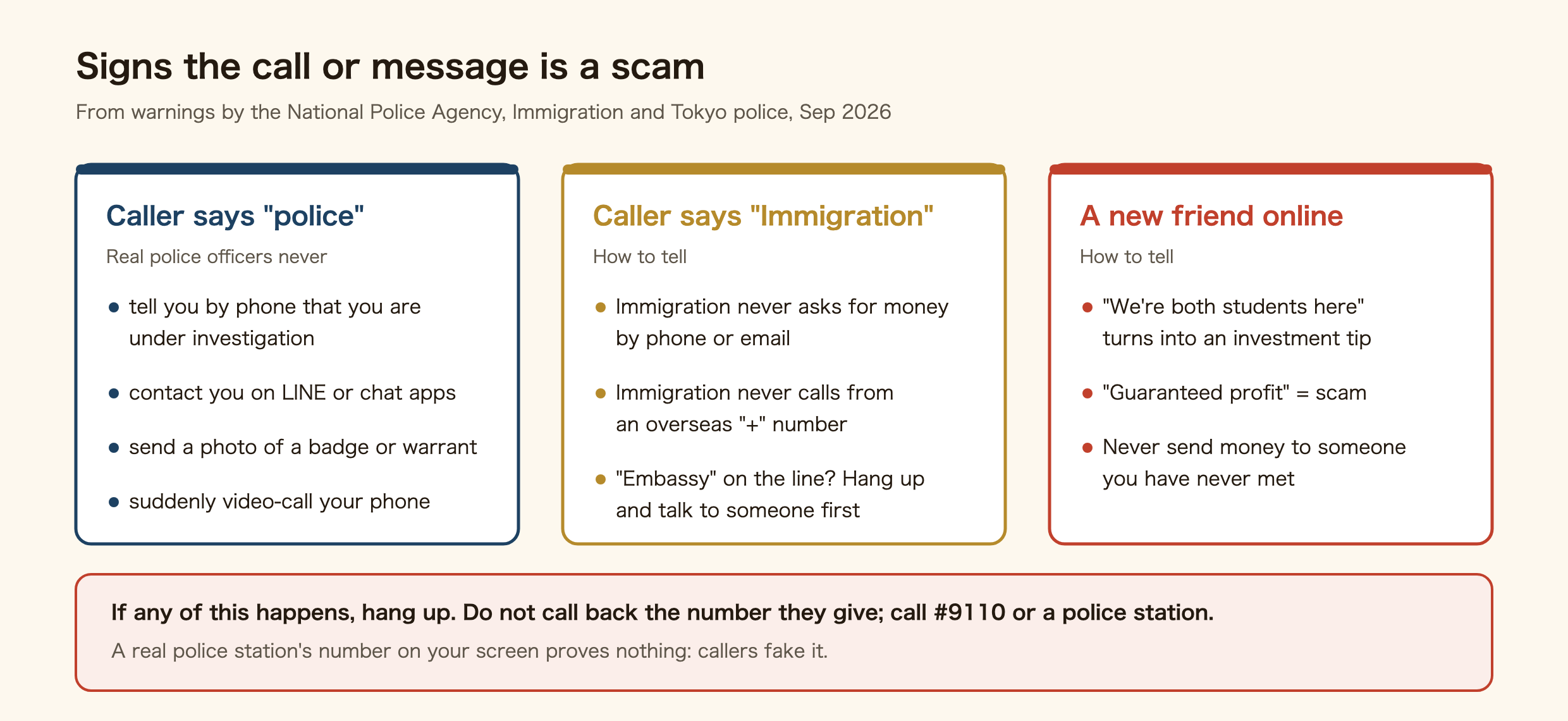 Signs that a call or message is a scam. When the caller says he is police: real police officers never tell you by phone that you are under investigation, contact you on LINE or chat apps, send a photo of a badge or warrant, or suddenly video-call your phone. When the caller says Immigration: Immigration never asks for money by phone or email and never calls from an overseas number starting with plus. If the caller says he is from an embassy, hang up and talk to someone first. With a new friend online: a chat that starts with we are both students here turns into an investment tip, guaranteed profit means a scam, and never send money to someone you have never met. If any of this happens, hang up, do not call back the number they give, and call #9110 or a police station. A real police station's number on your screen proves nothing because callers fake it.