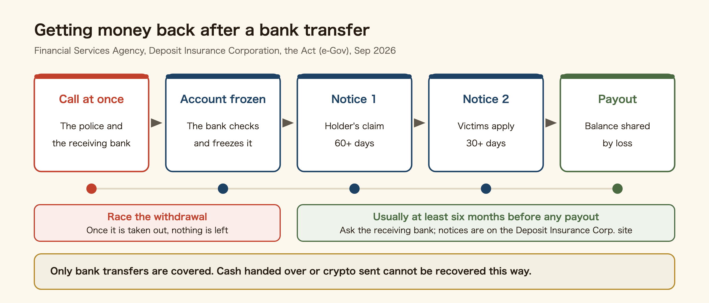 How money sent by bank transfer can come back under the Furikome Sagi Relief Act. Call the police and the receiving bank at once. The bank checks and freezes the account. A first public notice gives the account holder at least 60 days to claim the money. A second notice gives victims at least 30 days to apply. The balance is shared among victims according to their losses. Race the withdrawal: once the money is taken out, nothing is left. It usually takes at least six months before any payout. Ask the receiving bank about progress; notices are on the Deposit Insurance Corporation site. Only bank transfers are covered; cash handed over or crypto sent cannot be recovered this way.