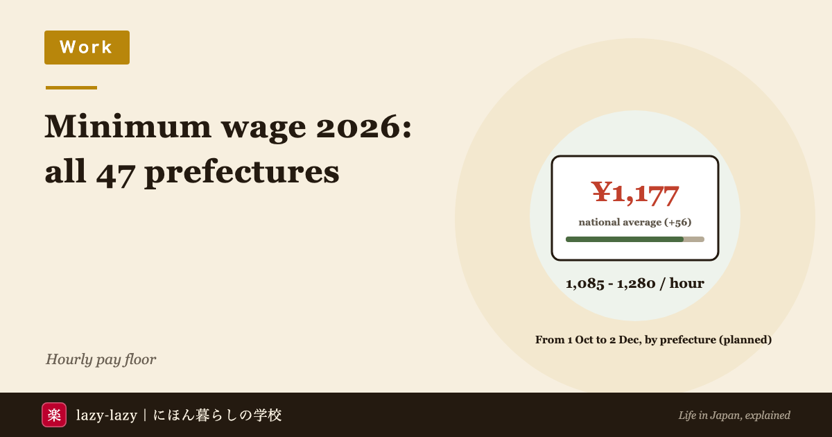 Japan's regional minimum wages for fiscal 2026: national average 1,177 yen, Tokyo 1,280, lowest Miyazaki 1,085