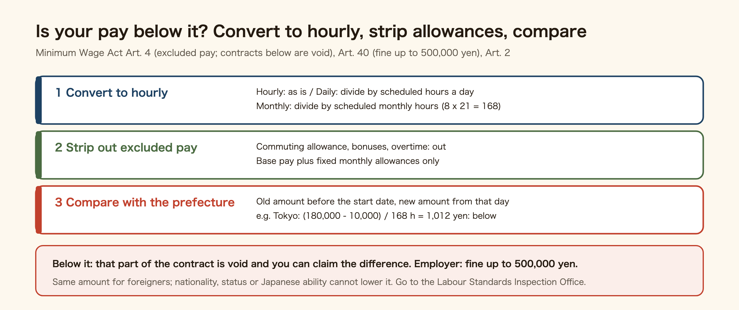 Three steps to check whether your pay is below Japan's minimum wage. One, convert to hourly: hourly pay as is, daily pay divided by scheduled daily hours, monthly pay divided by scheduled monthly hours. Two, strip out excluded pay: commuting allowance, bonuses, overtime, attendance bonuses; compare only base pay and fixed monthly allowances. Three, compare with your prefecture's amount: the old amount before the start date, the new one from that day. Below it: that part of the contract is void, you can claim the difference, and the employer faces a fine of up to 500,000 yen. Consult the Labour Standards Inspection Office. Same amount for foreigners; nationality, status or Japanese ability cannot lower it.