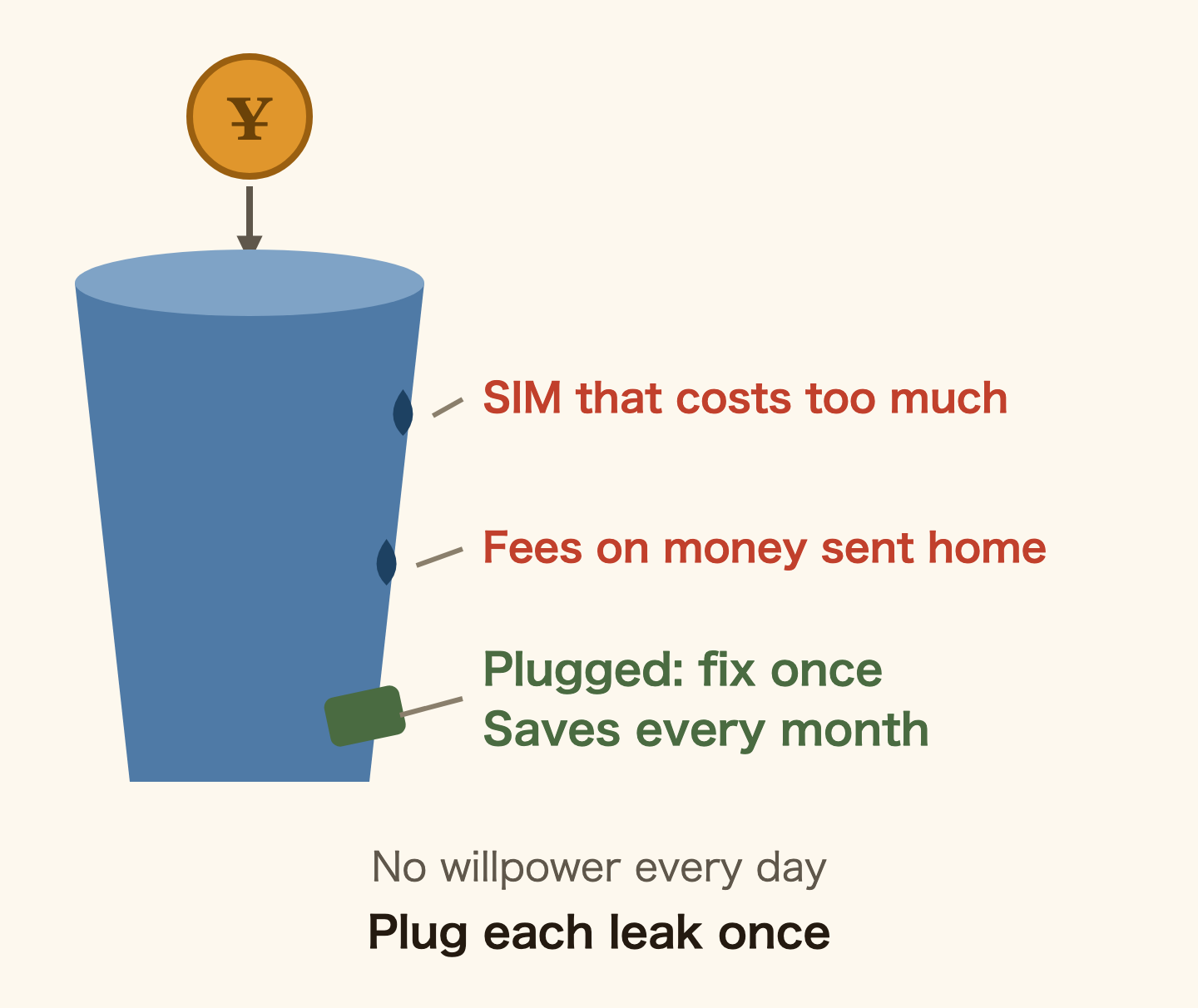 A leaky bucket. Money pours in as a coin, but drips out through leaks: a SIM that costs too much, and bank fees on money you send home. A green patch plugs a third leak: fix it once and it saves every month. You do not need willpower every day - you need to plug each leak once.
