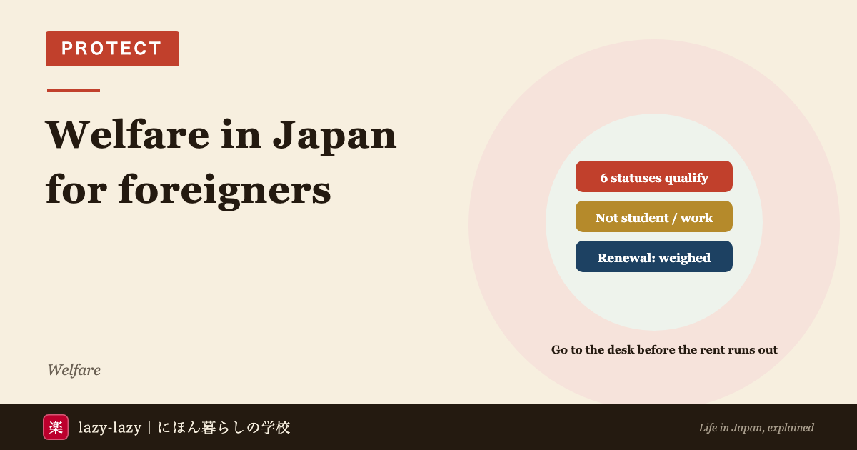 Eyecatch on welfare for foreign residents in Japan: six statuses with no activity limits qualify, student and work statuses do not, and visa renewal weighs humanitarian reasons as a whole.