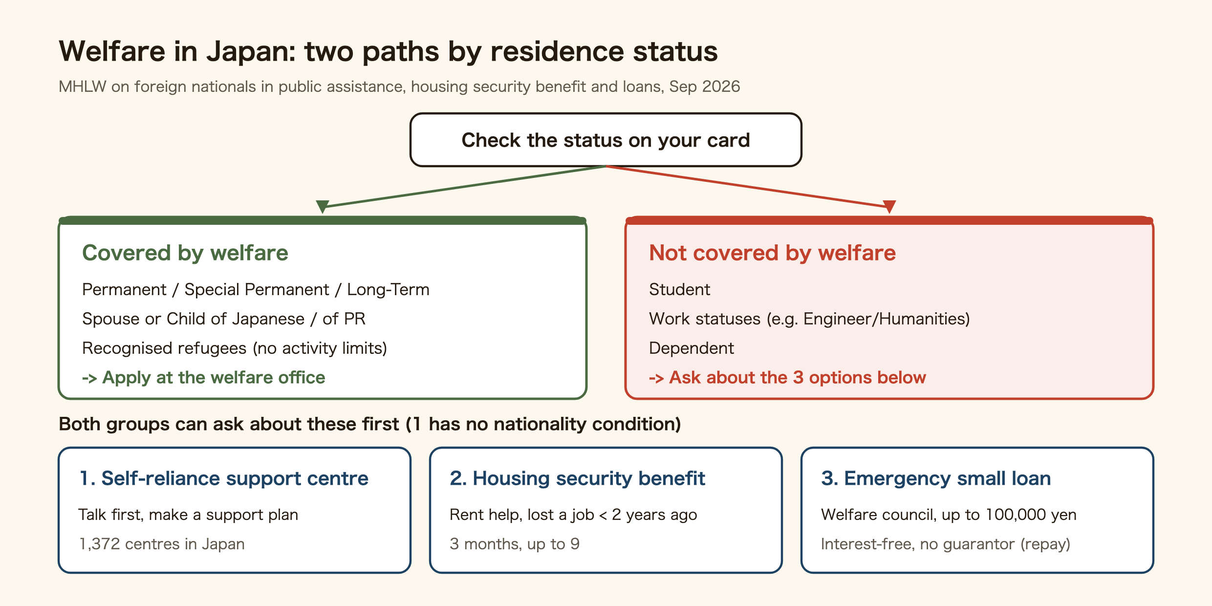 Two paths depending on residence status. People with a status that has no activity limits — Permanent Resident, Special Permanent Resident, Long-Term Resident, Spouse or Child of a Japanese National, Spouse or Child of a Permanent Resident, recognised refugees — can apply for welfare at the welfare office for the address on their residence card. Student, work statuses and Dependent are not covered by welfare. Both groups can first go to a self-reliance support centre, ask about the housing security benefit (rent support within two years of losing a job), and ask the social welfare council about the emergency small loan (up to 100,000 yen, interest-free).