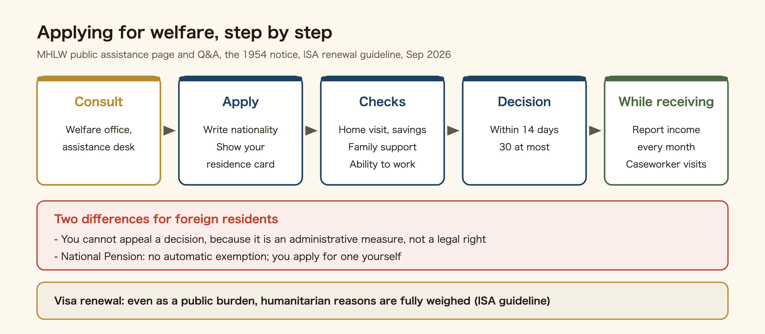 Steps for a foreign resident applying for welfare in Japan. Consult the public assistance desk at the welfare office; apply by writing your nationality on the form and showing your residence card; checks follow, including a home visit, savings, family support and ability to work; the decision comes within 14 days, 30 at most; while receiving welfare you report income every month and have caseworker visits. Two differences for foreign residents: you cannot appeal a decision because it is an administrative measure, and there is no automatic National Pension exemption, so you apply for one yourself. For visa renewal, the Immigration guideline says humanitarian reasons are fully weighed even for someone who is a public burden.